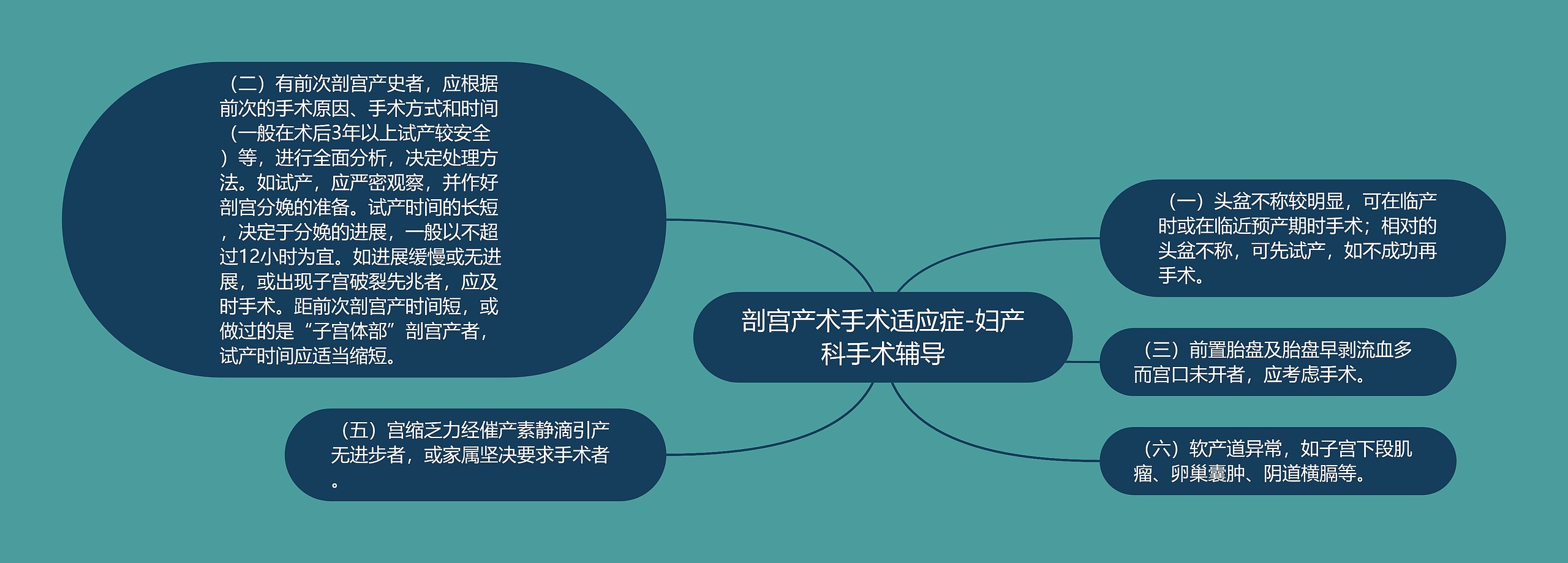 剖宫产术手术适应症-妇产科手术辅导思维导图