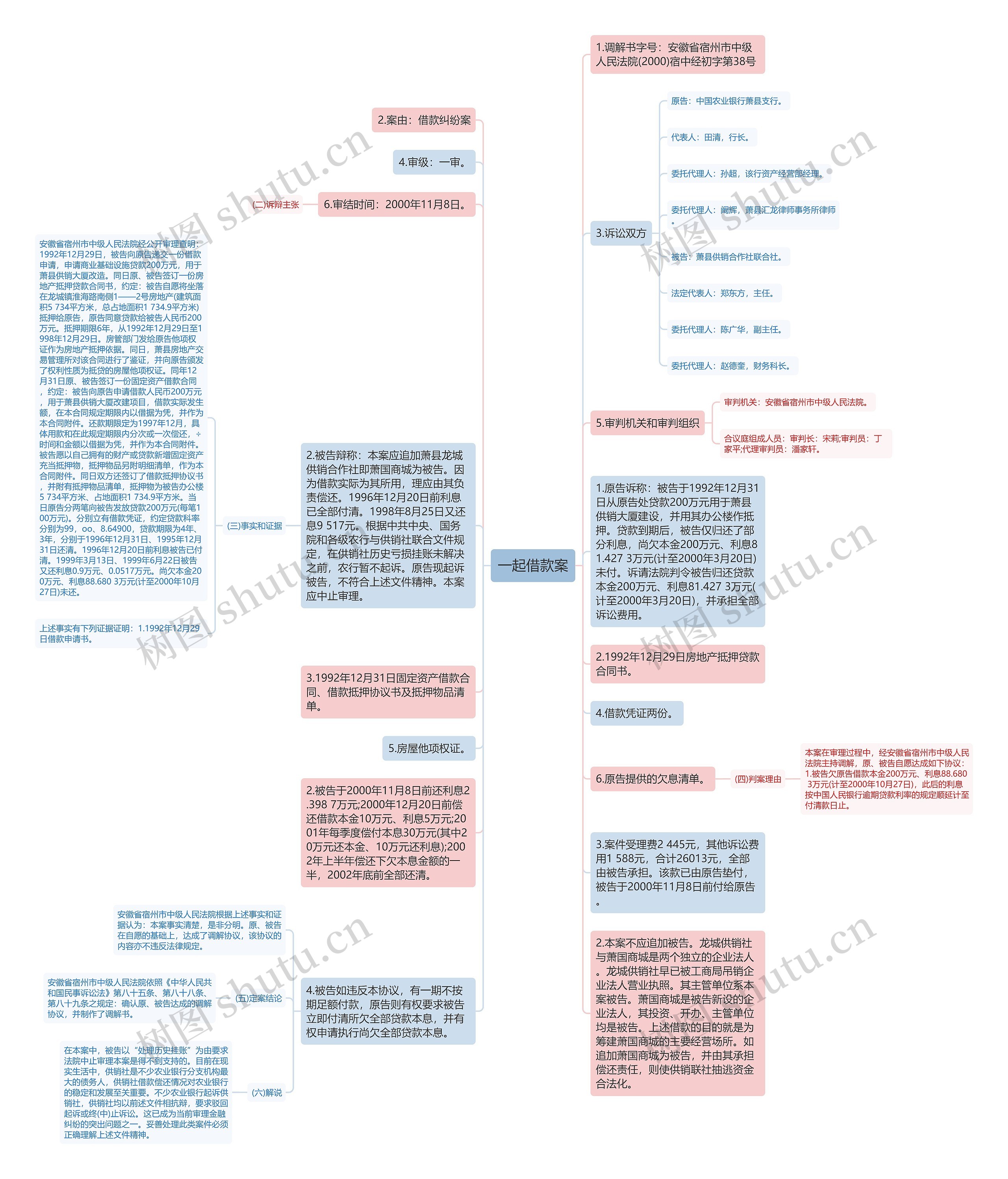 一起借款案思维导图