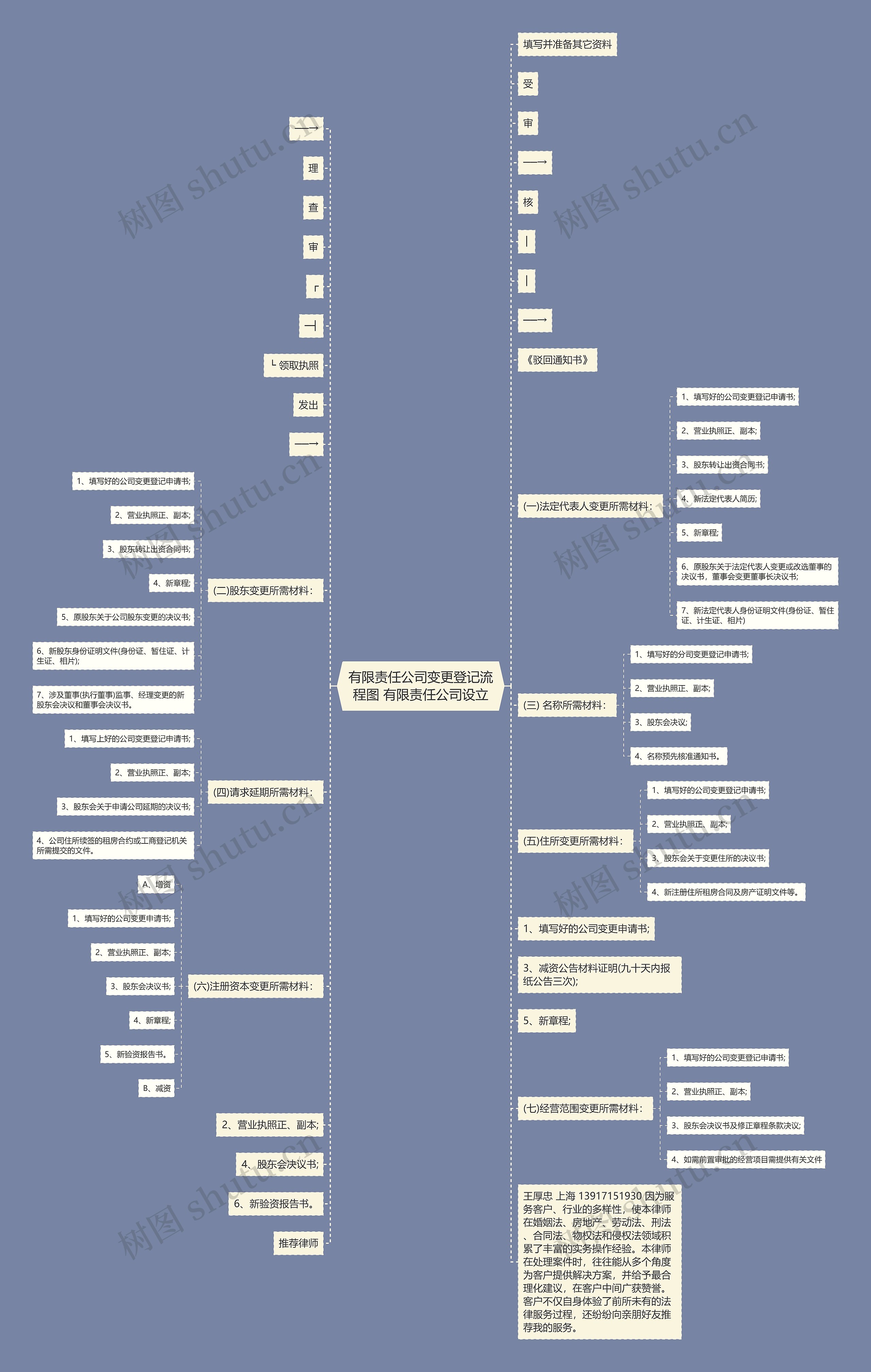 有限责任公司变更登记流程图 有限责任公司设立思维导图