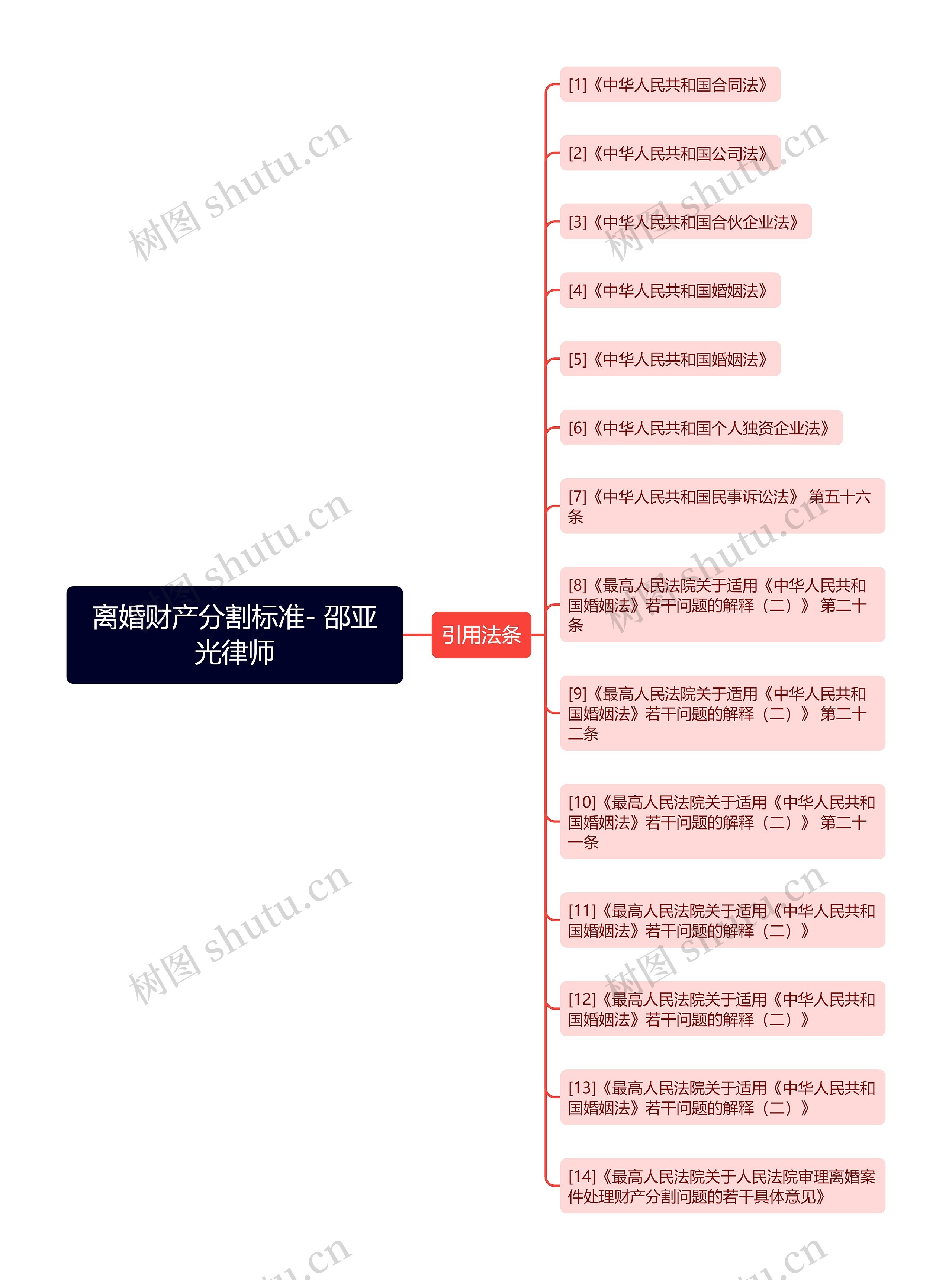 离婚财产分割标准- 邵亚光律师思维导图