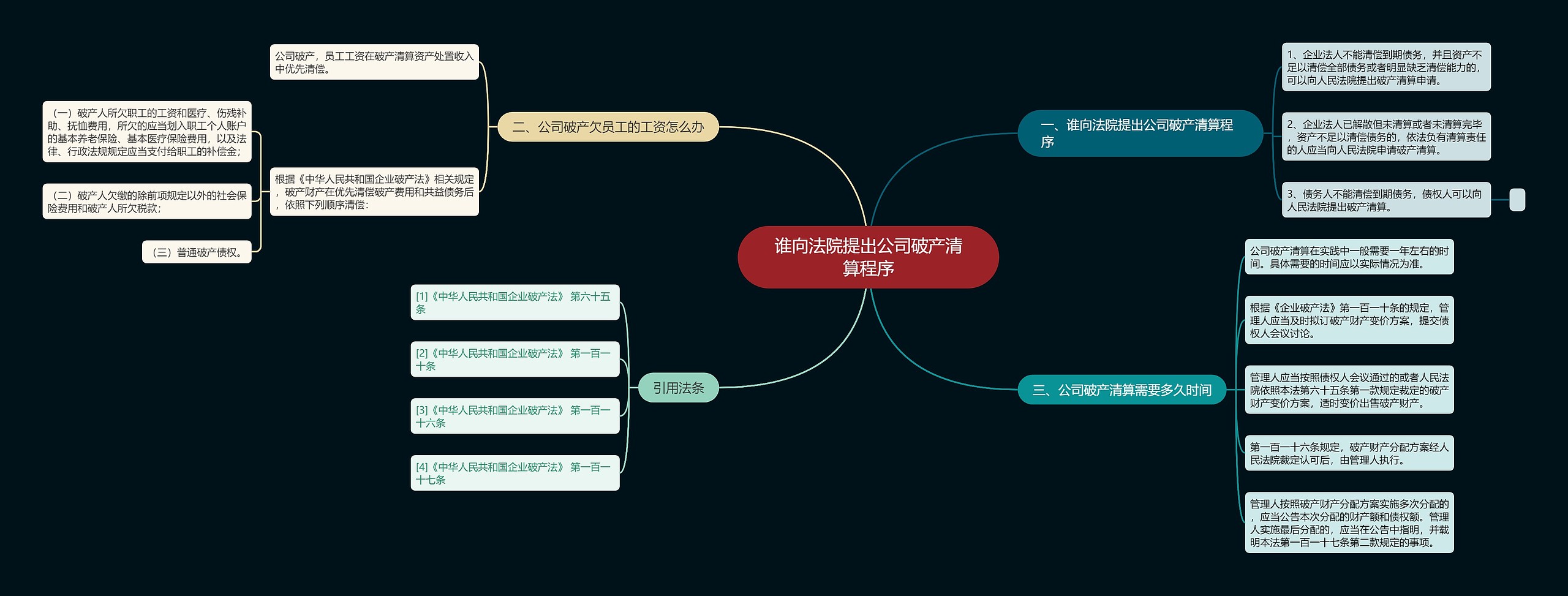 谁向法院提出公司破产清算程序思维导图