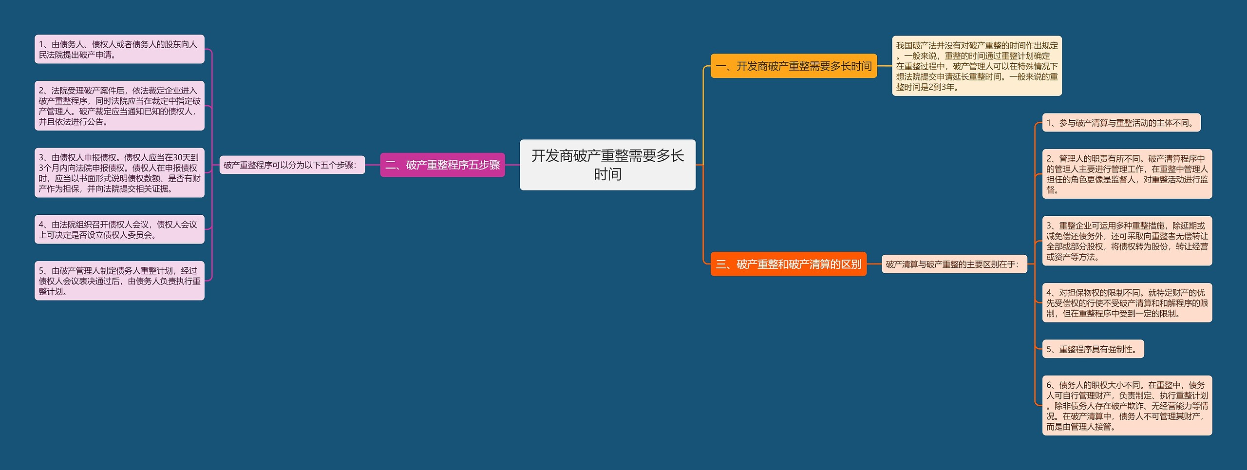 开发商破产重整需要多长时间思维导图