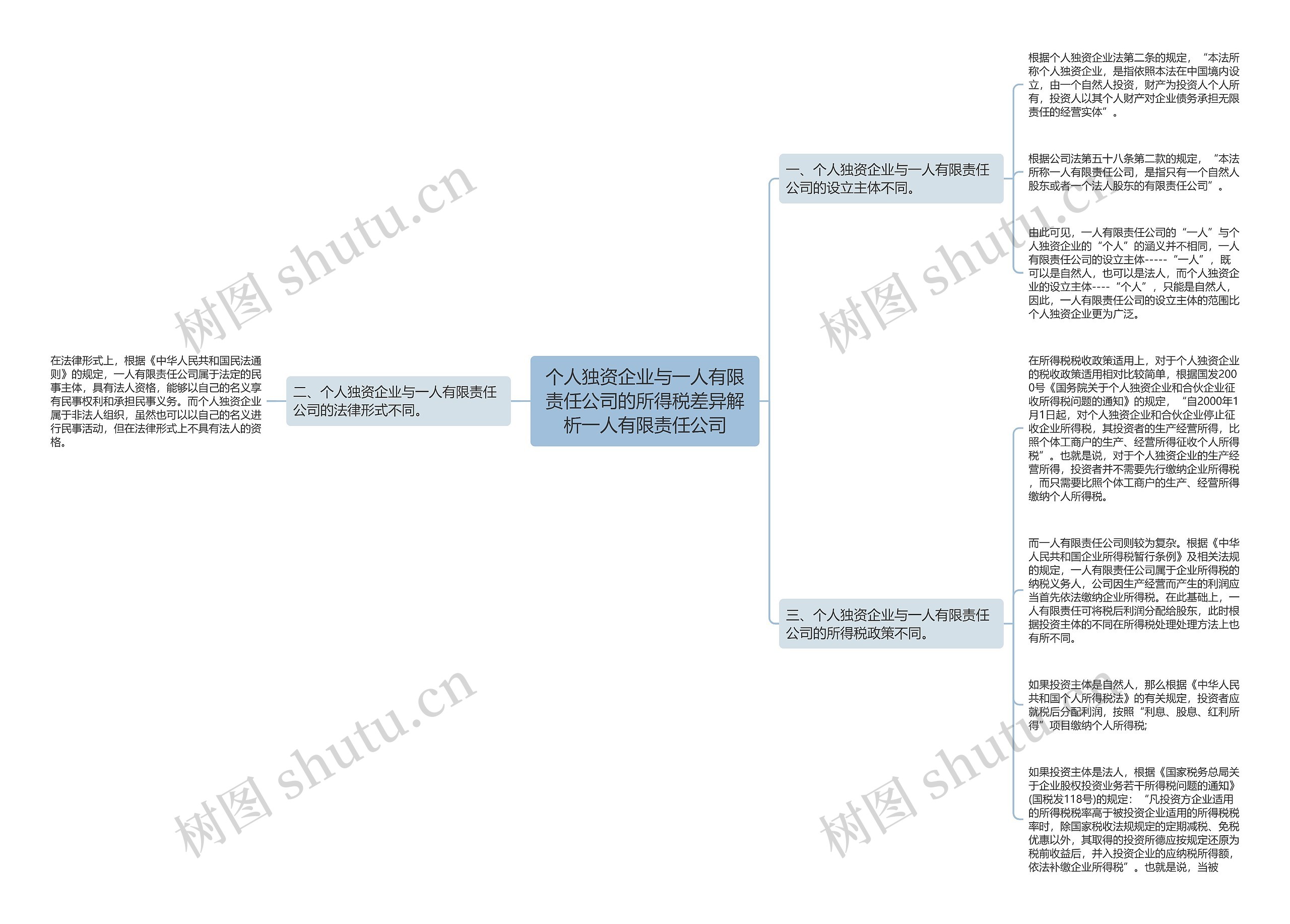 个人独资企业与一人有限责任公司的所得税差异解析一人有限责任公司思维导图