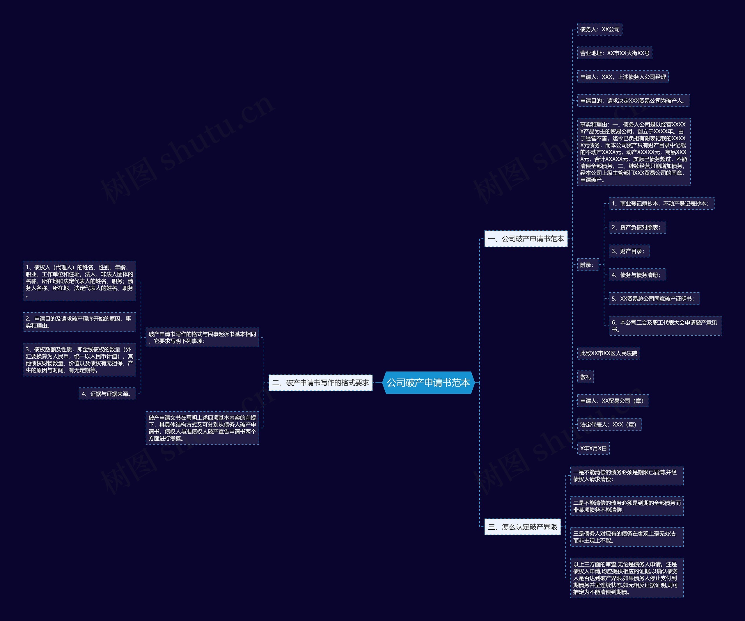 公司破产申请书范本思维导图