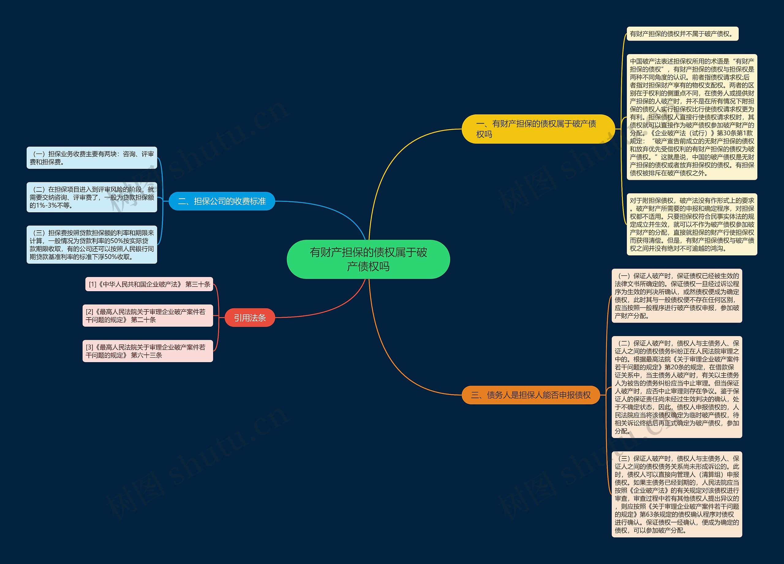 有财产担保的债权属于破产债权吗思维导图