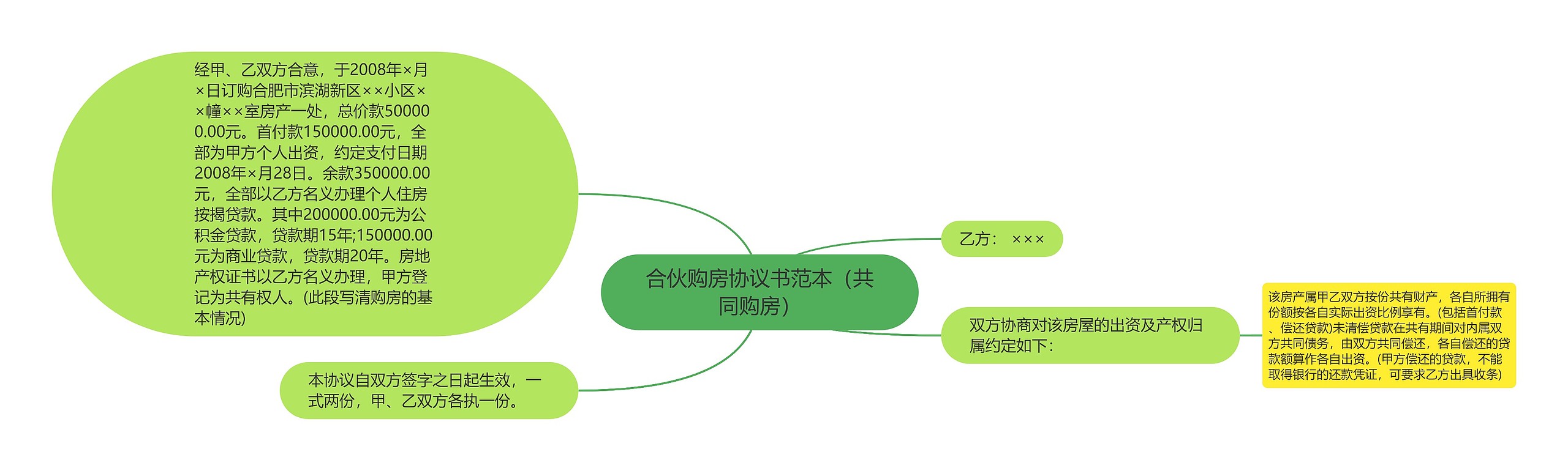 合伙购房协议书范本（共同购房）思维导图