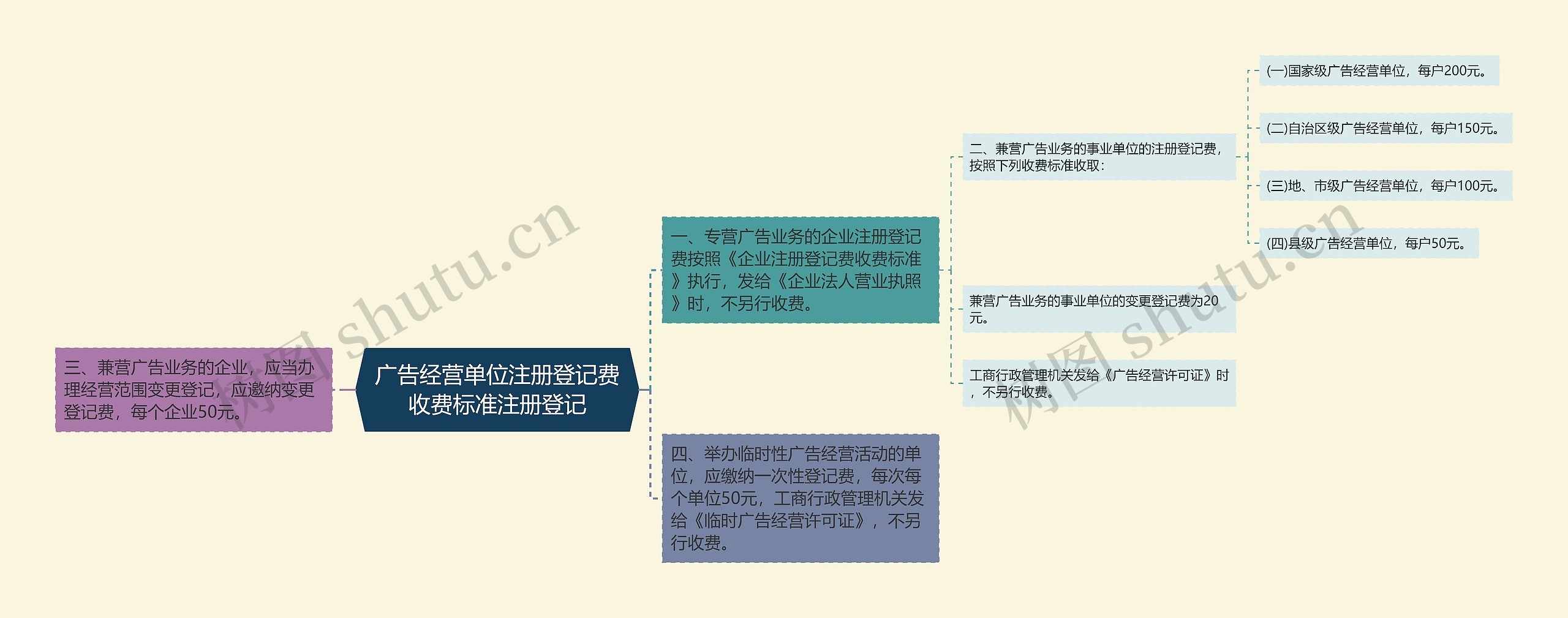 广告经营单位注册登记费收费标准注册登记