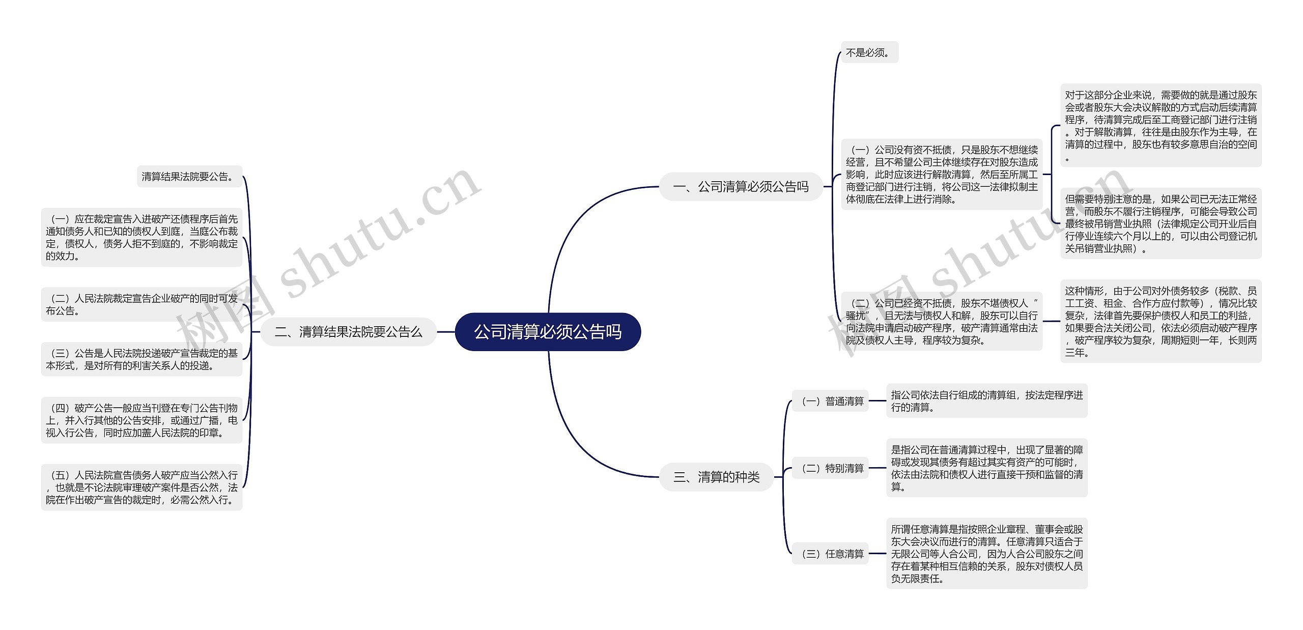 公司清算必须公告吗思维导图