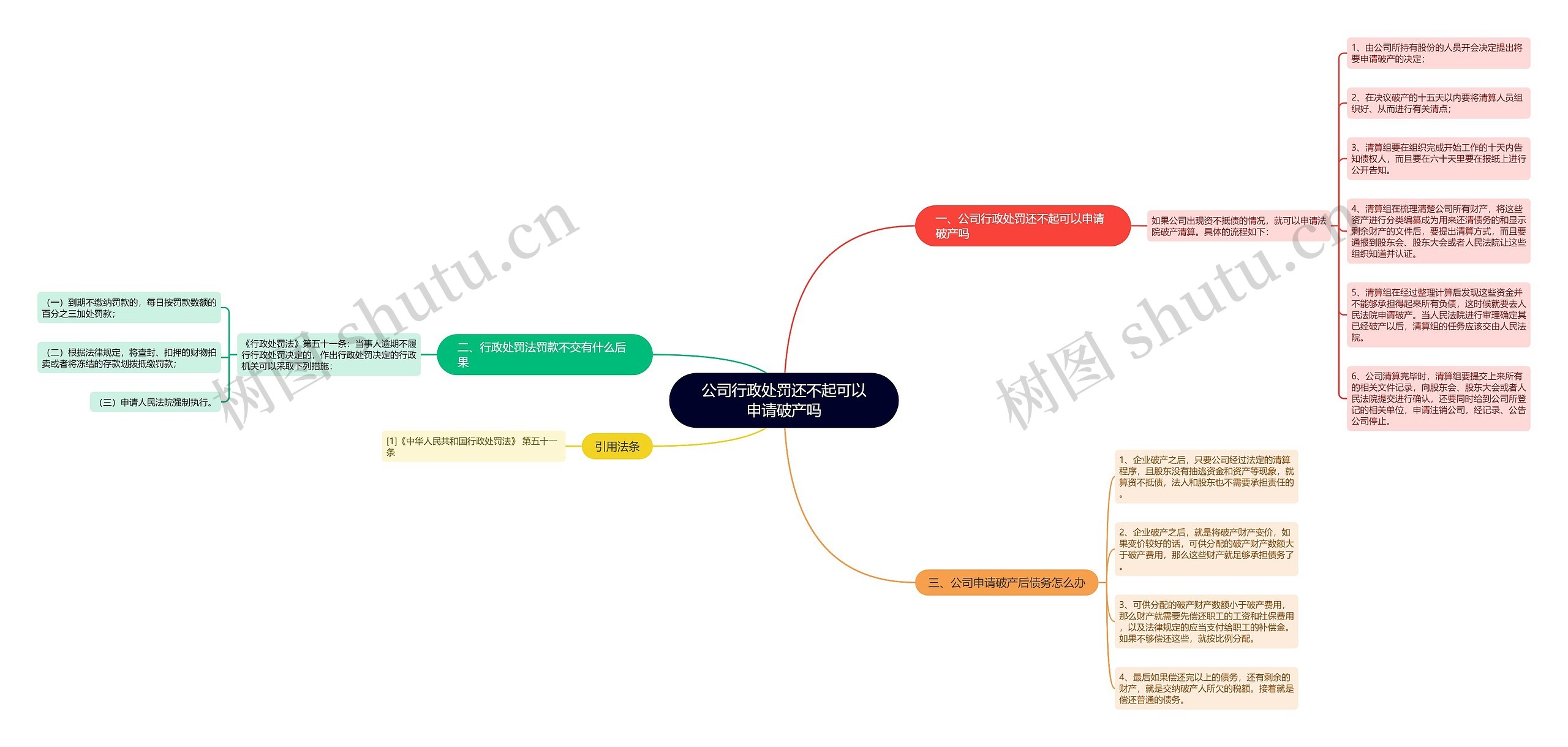 公司行政处罚还不起可以申请破产吗思维导图