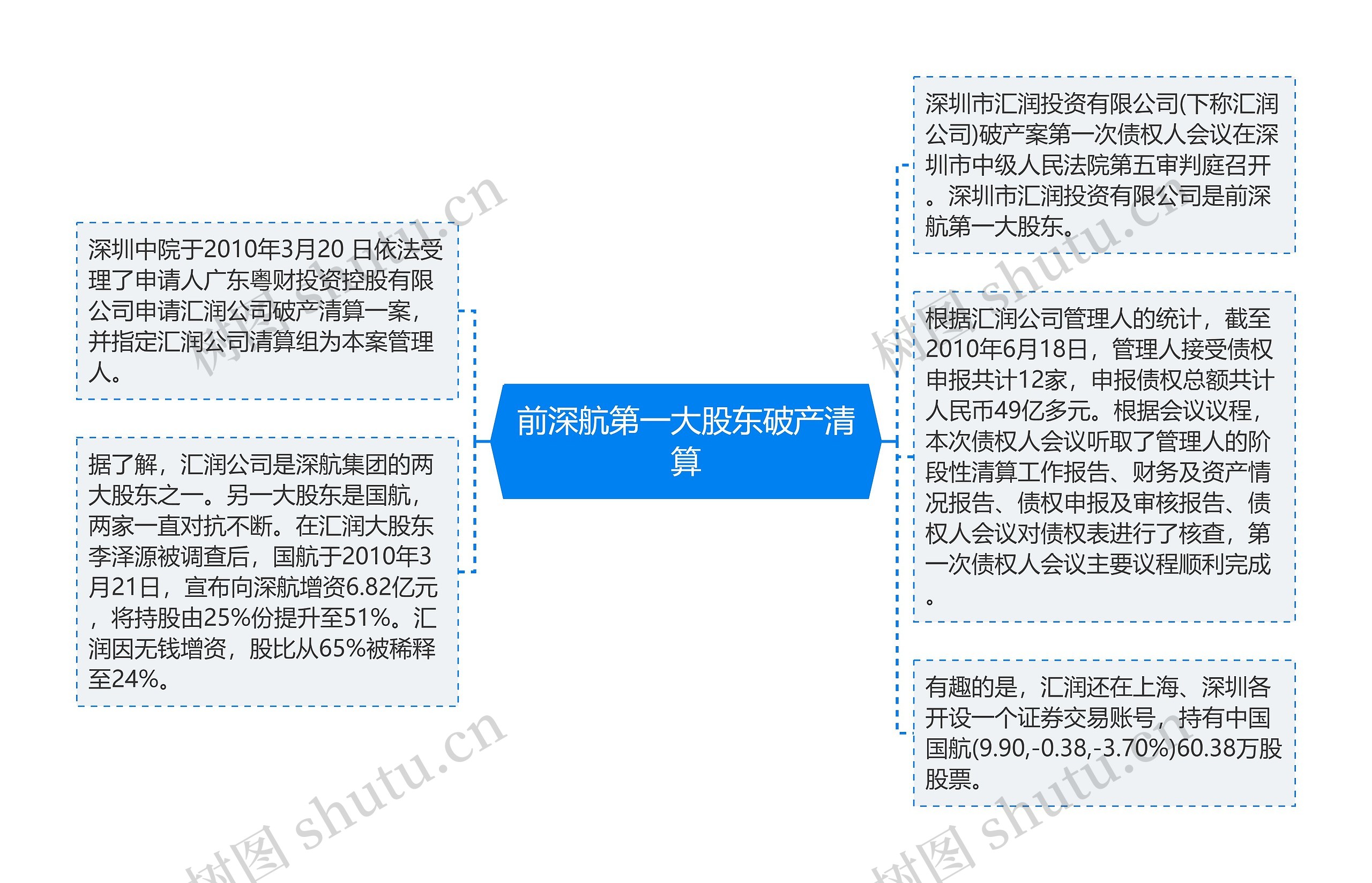 前深航第一大股东破产清算思维导图