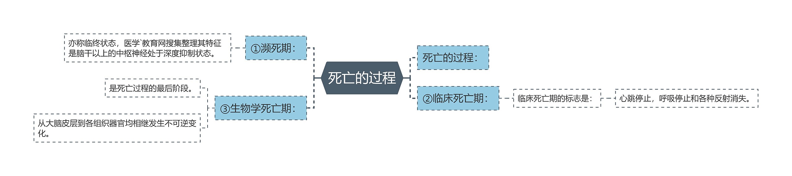 死亡的过程 死亡的过程