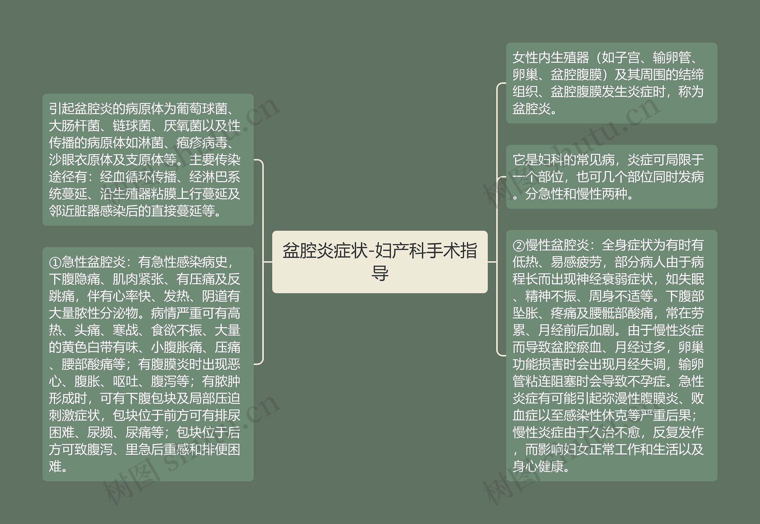 盆腔炎症状-妇产科手术指导思维导图