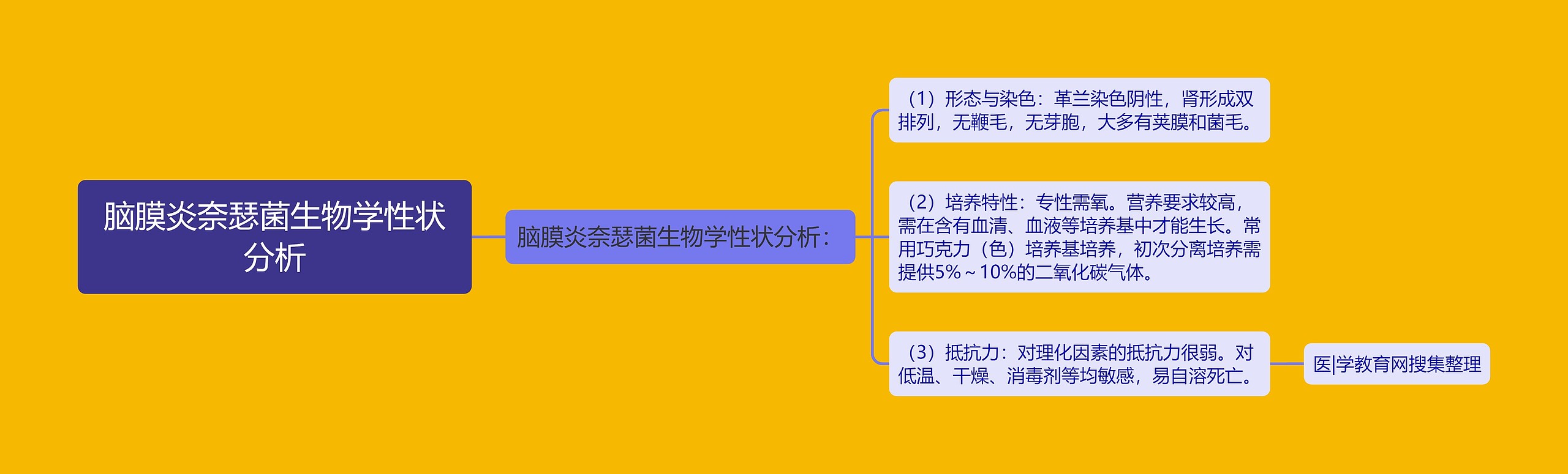 脑膜炎奈瑟菌生物学性状分析