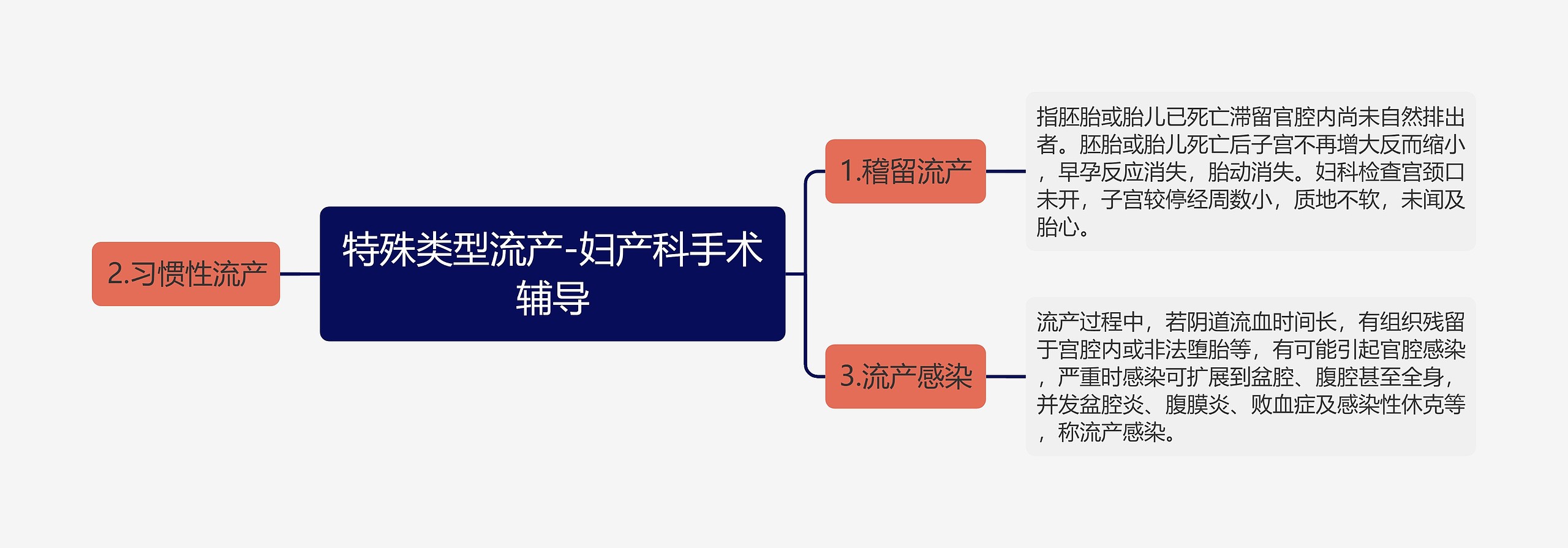 特殊类型流产-妇产科手术辅导