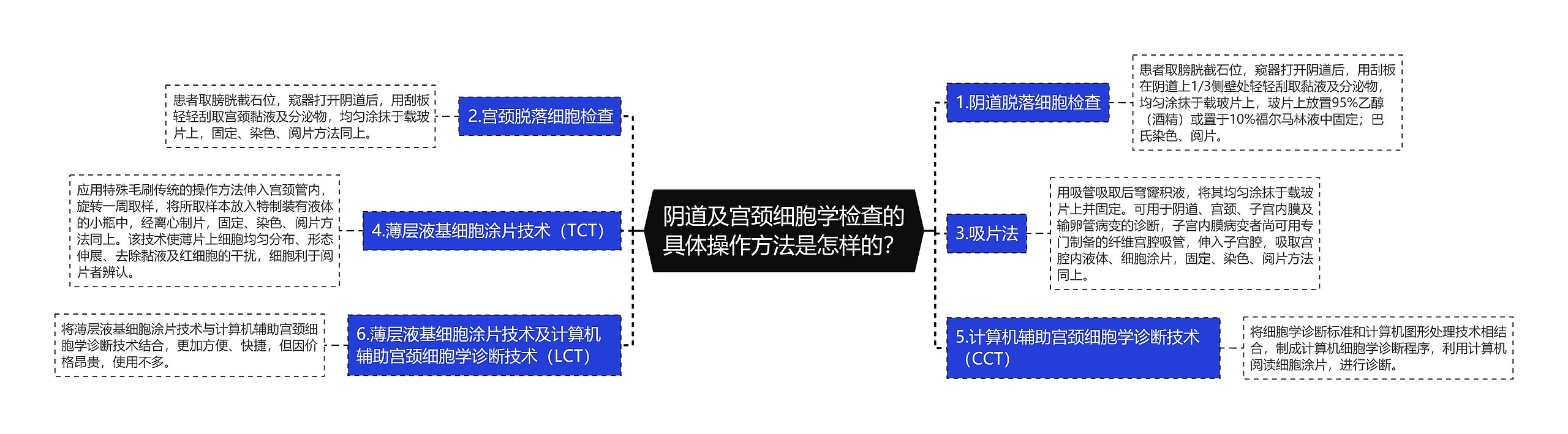 阴道及宫颈细胞学检查的具体操作方法是怎样的？思维导图