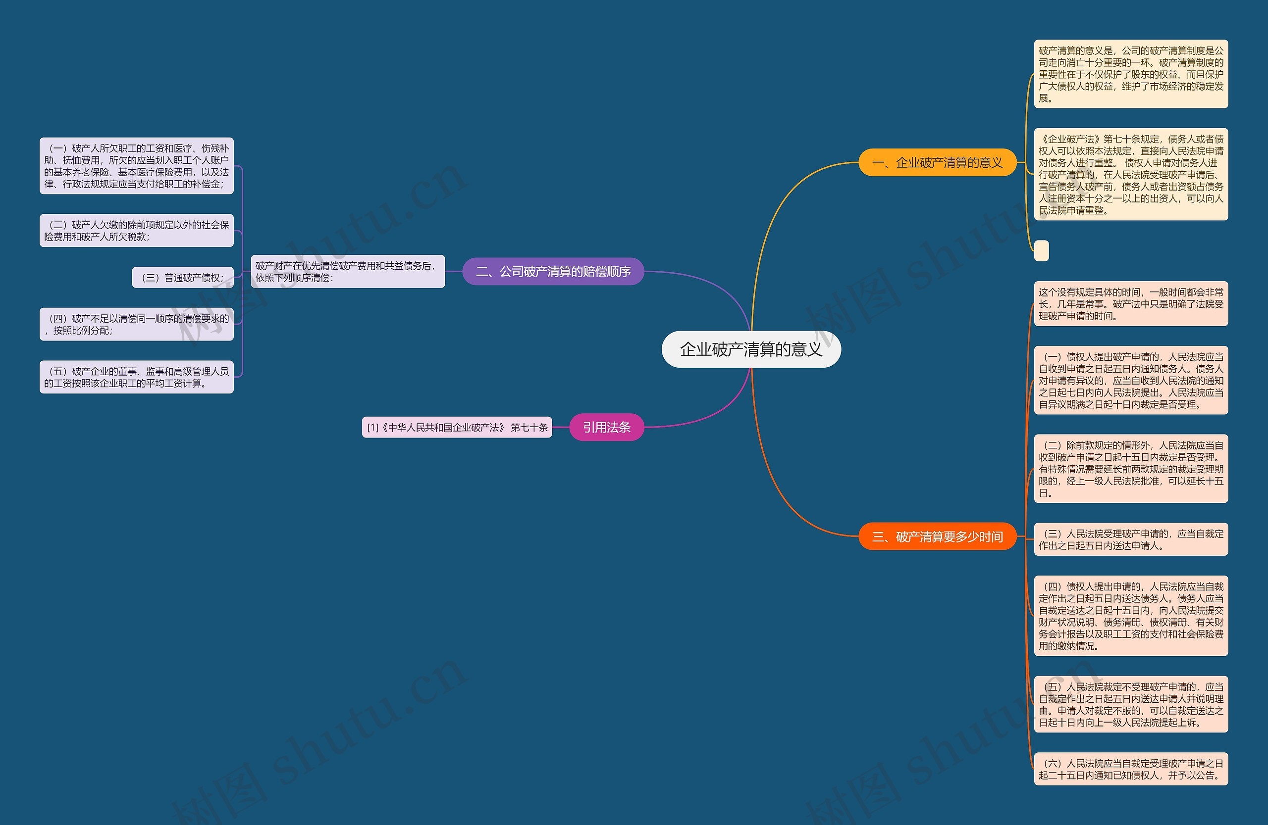 企业破产清算的意义思维导图