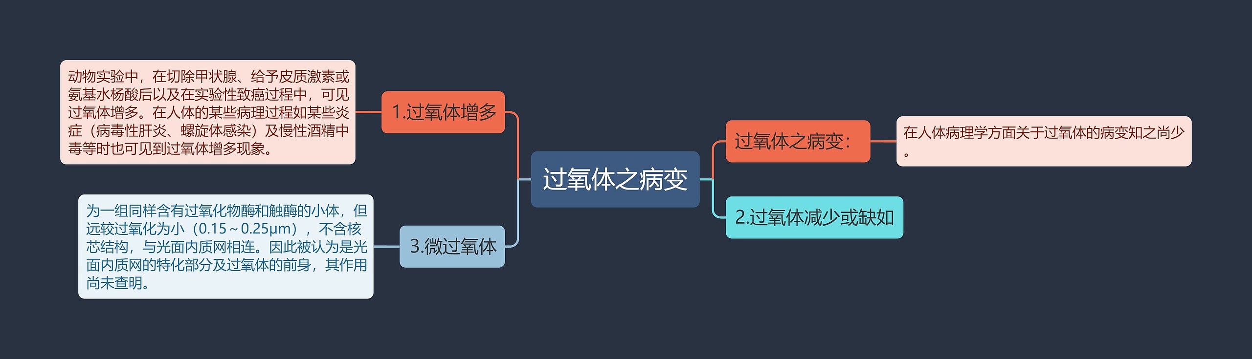 过氧体之病变