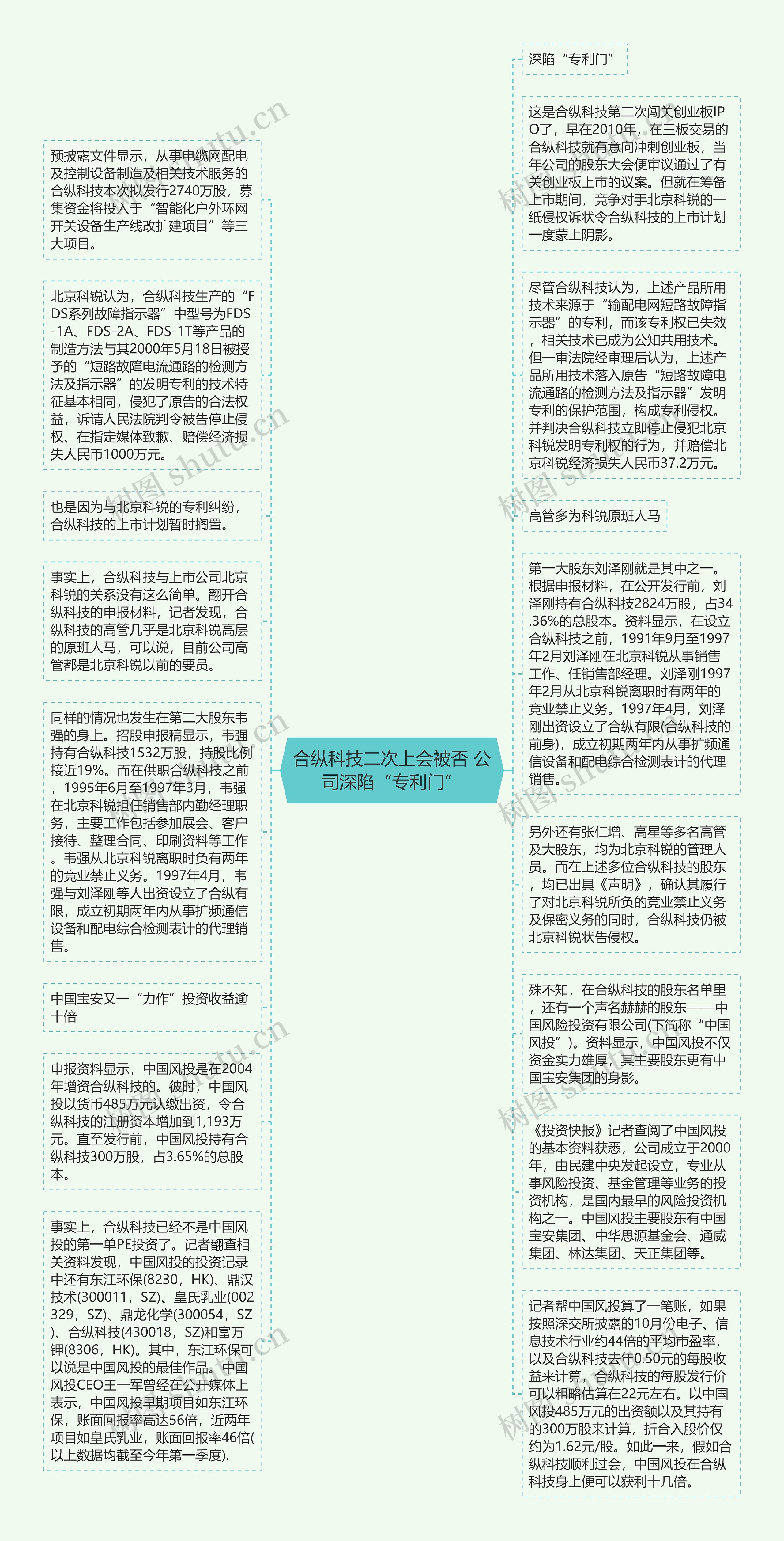 合纵科技二次上会被否 公司深陷“专利门”思维导图