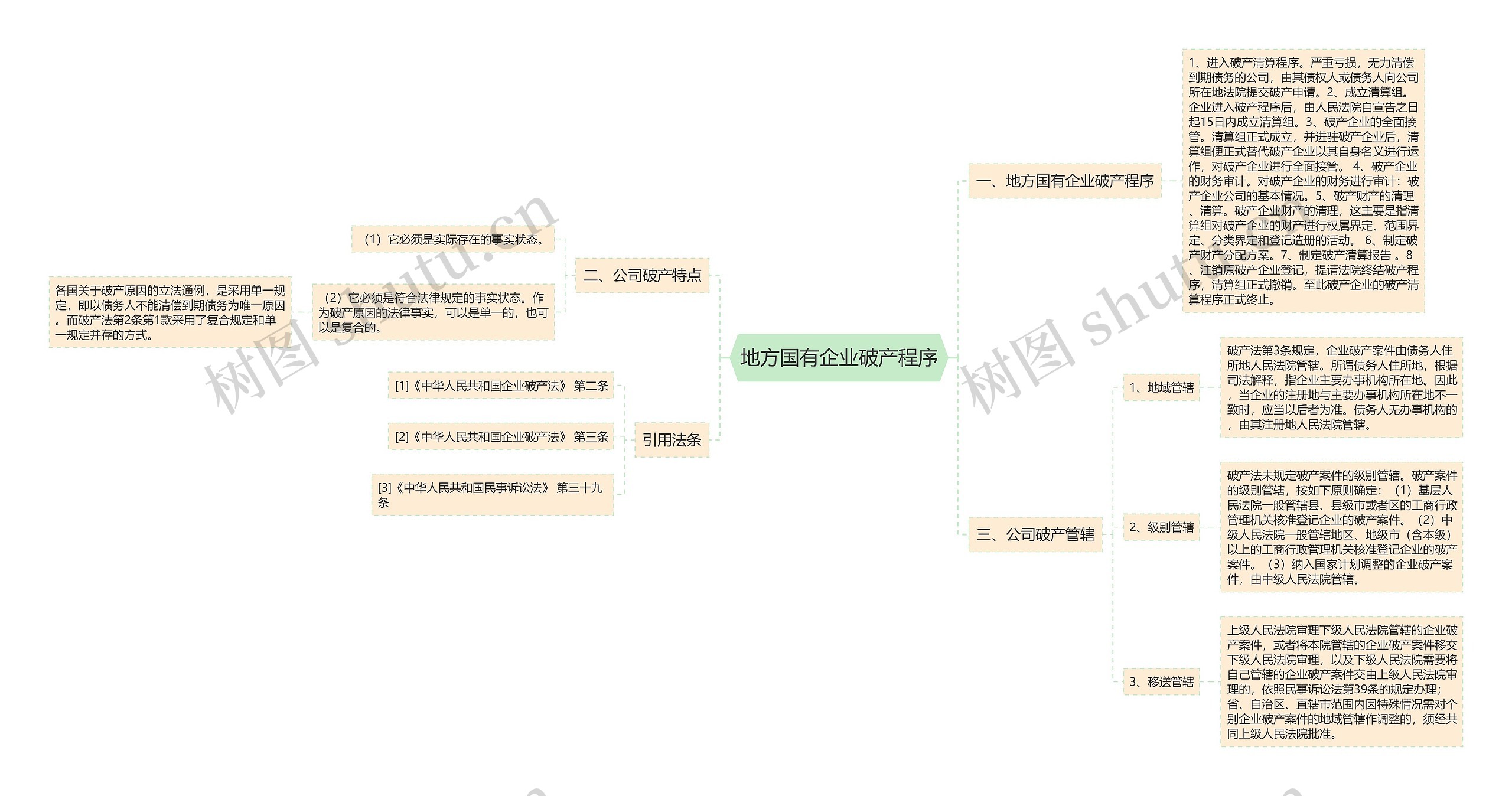 地方国有企业破产程序思维导图