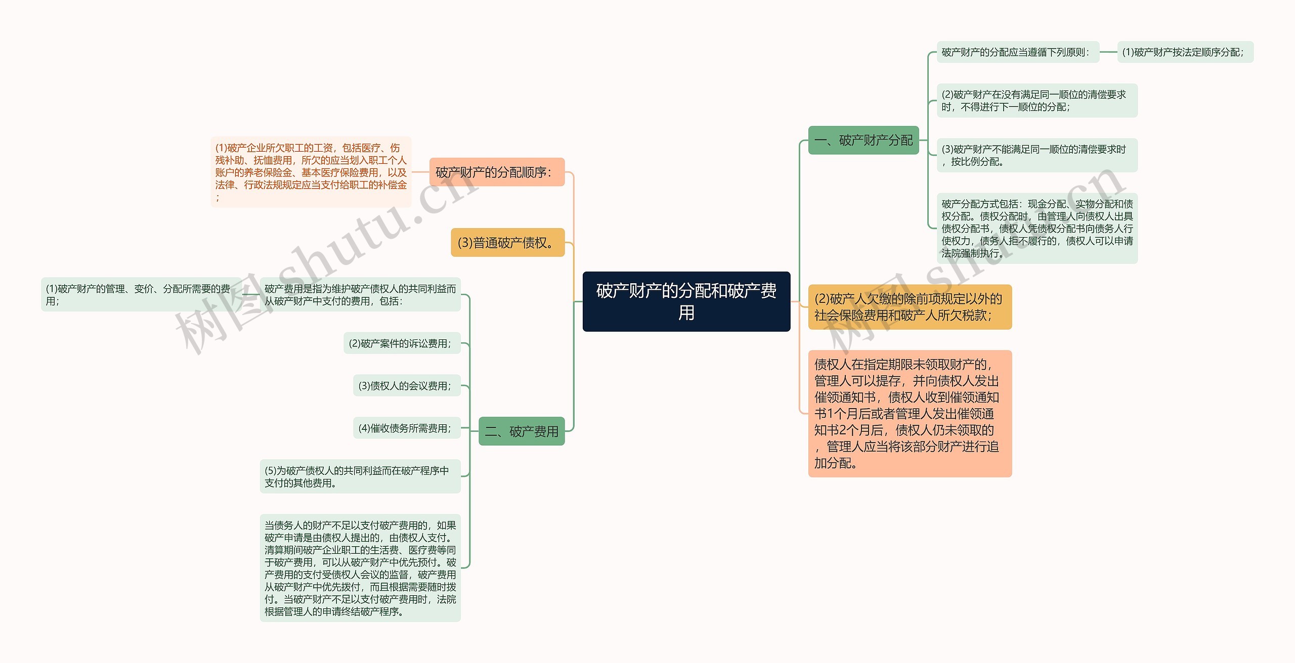 破产财产的分配和破产费用思维导图