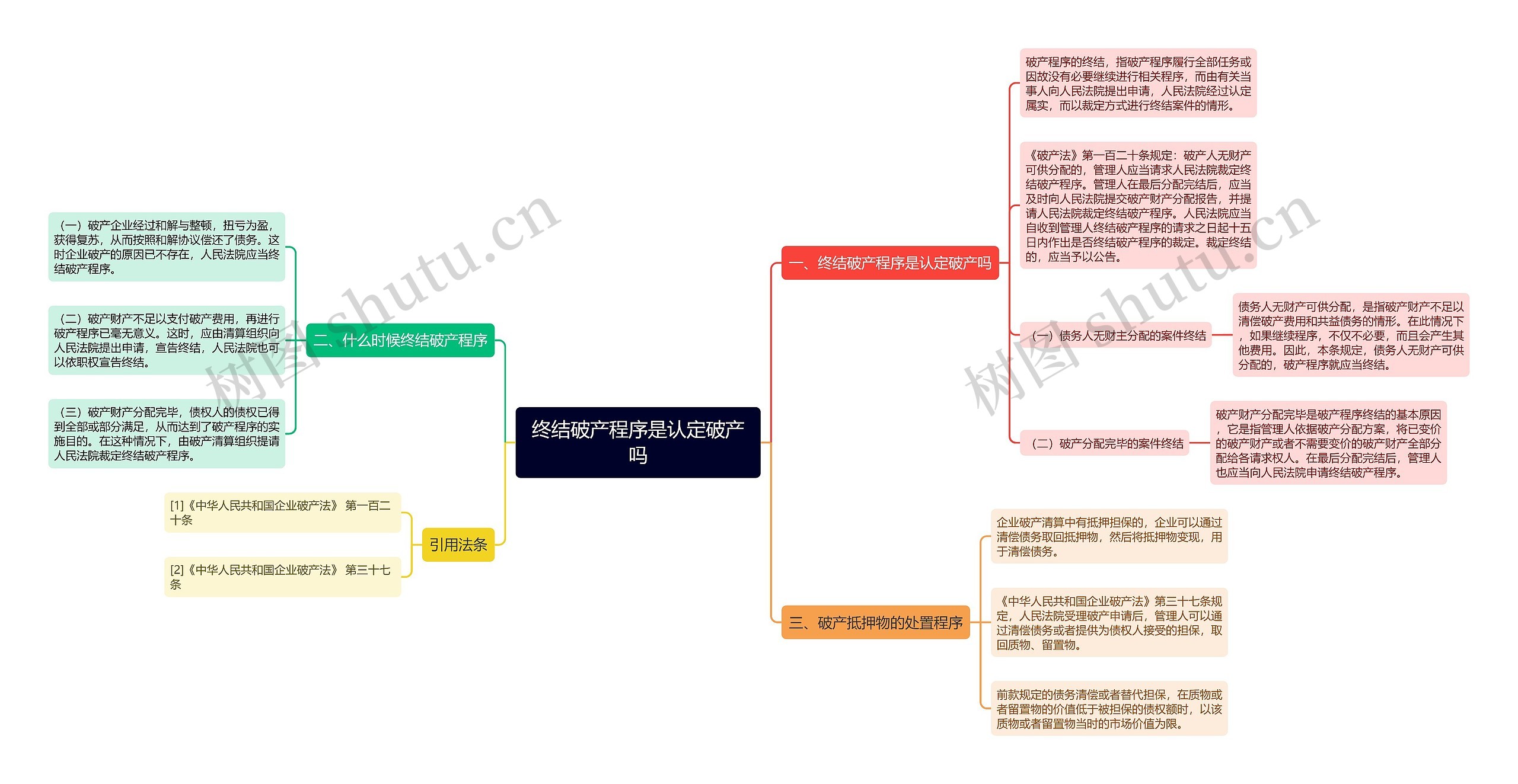 终结破产程序是认定破产吗思维导图