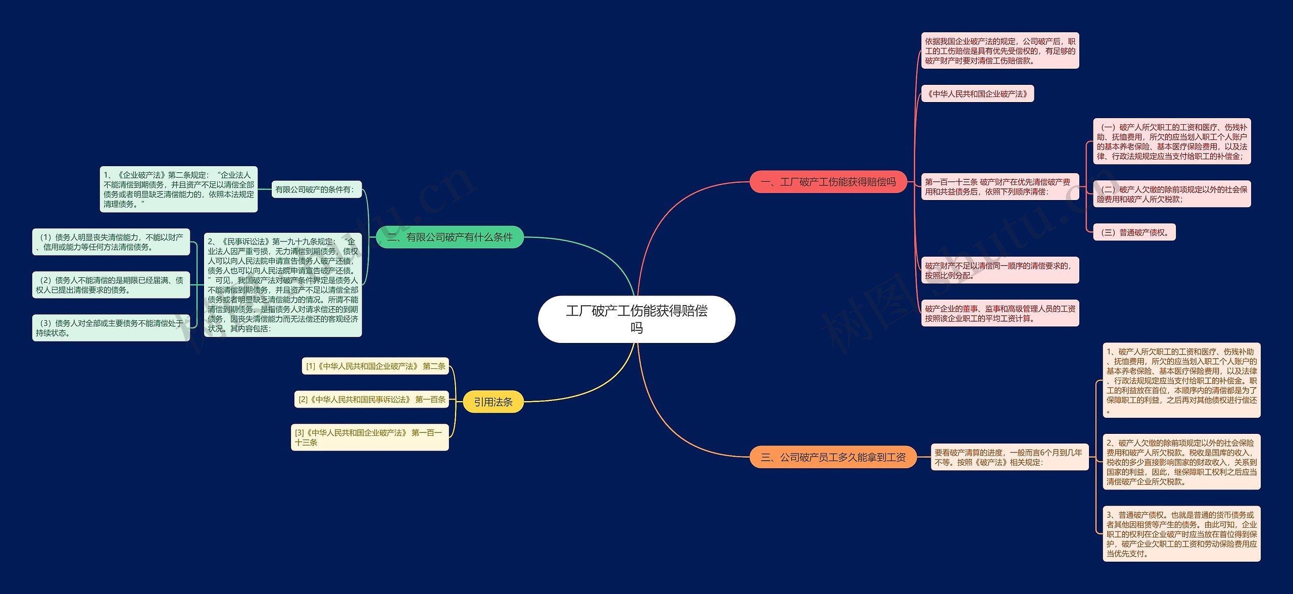 工厂破产工伤能获得赔偿吗思维导图