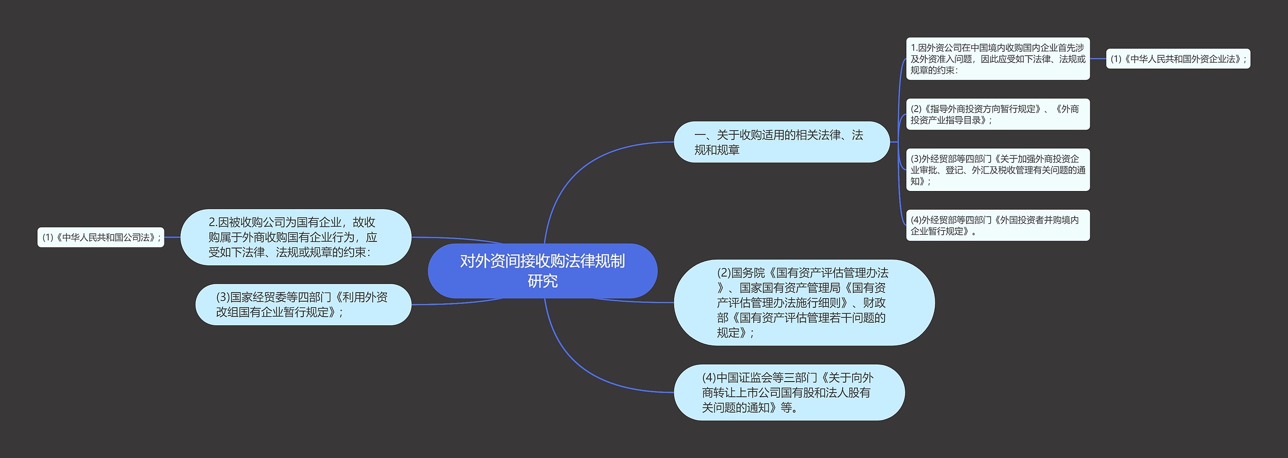 对外资间接收购法律规制研究 对外资间接收购法律规制研究