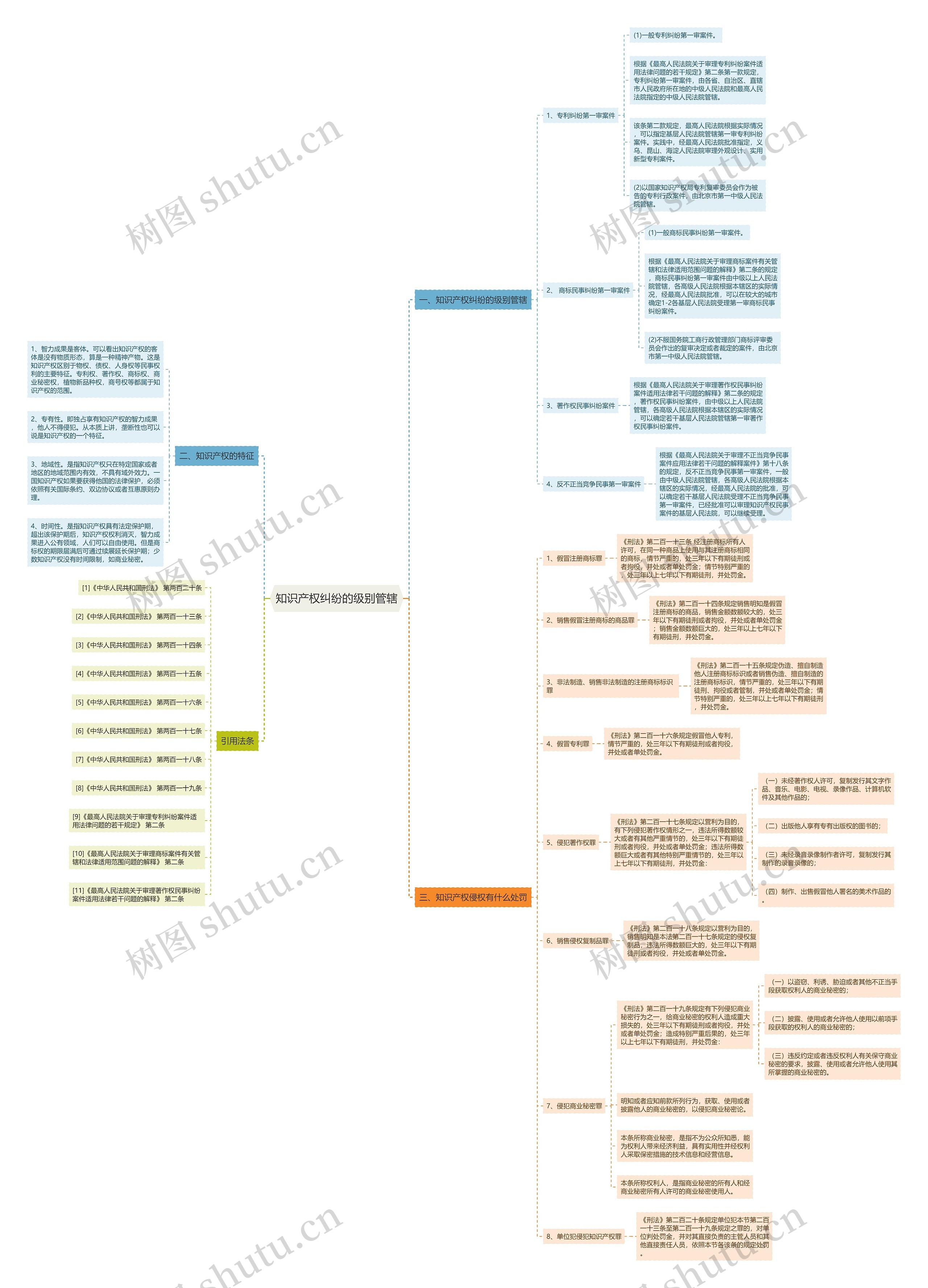 知识产权纠纷的级别管辖思维导图