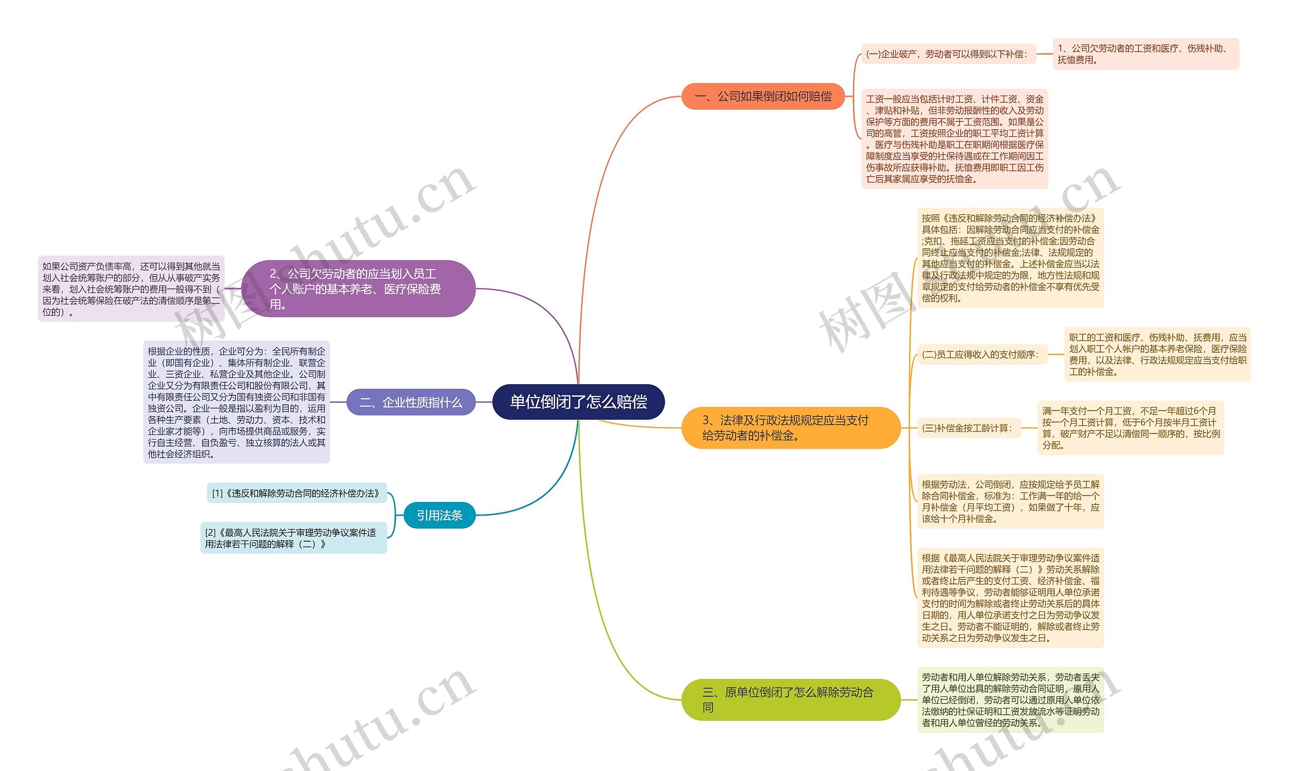 单位倒闭了怎么赔偿思维导图