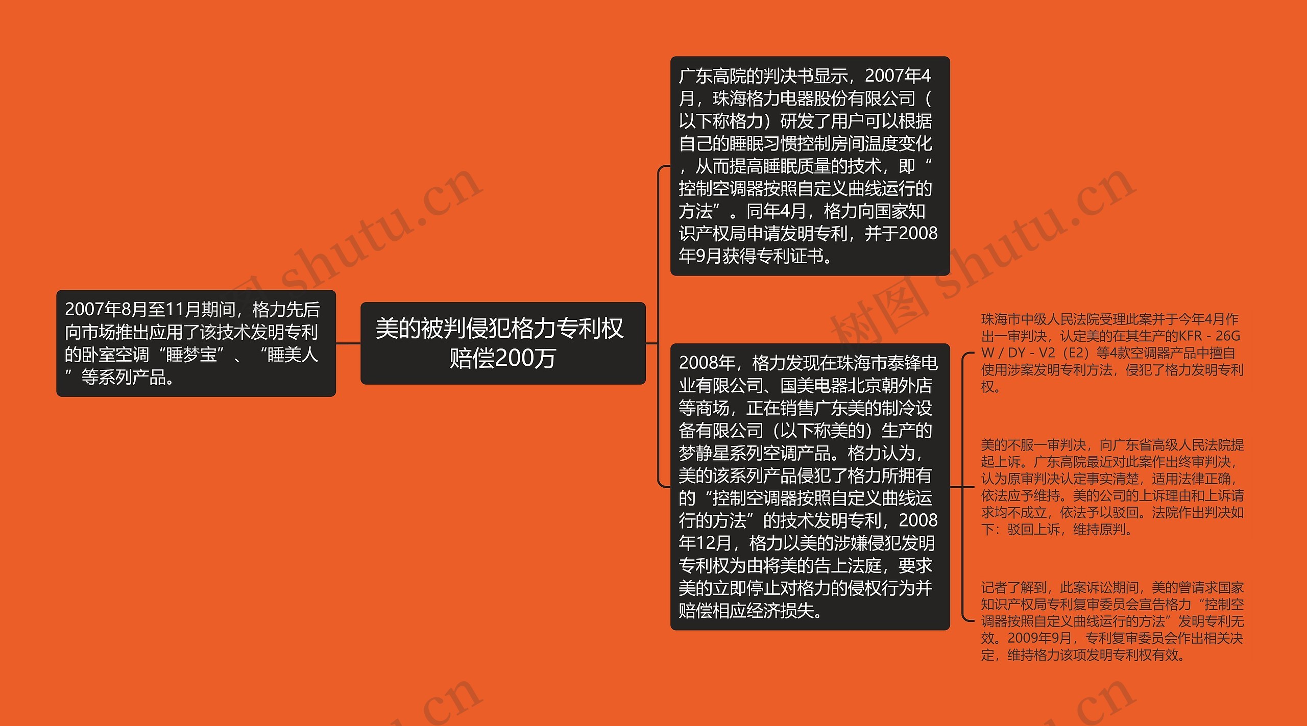 美的被判侵犯格力专利权 赔偿200万