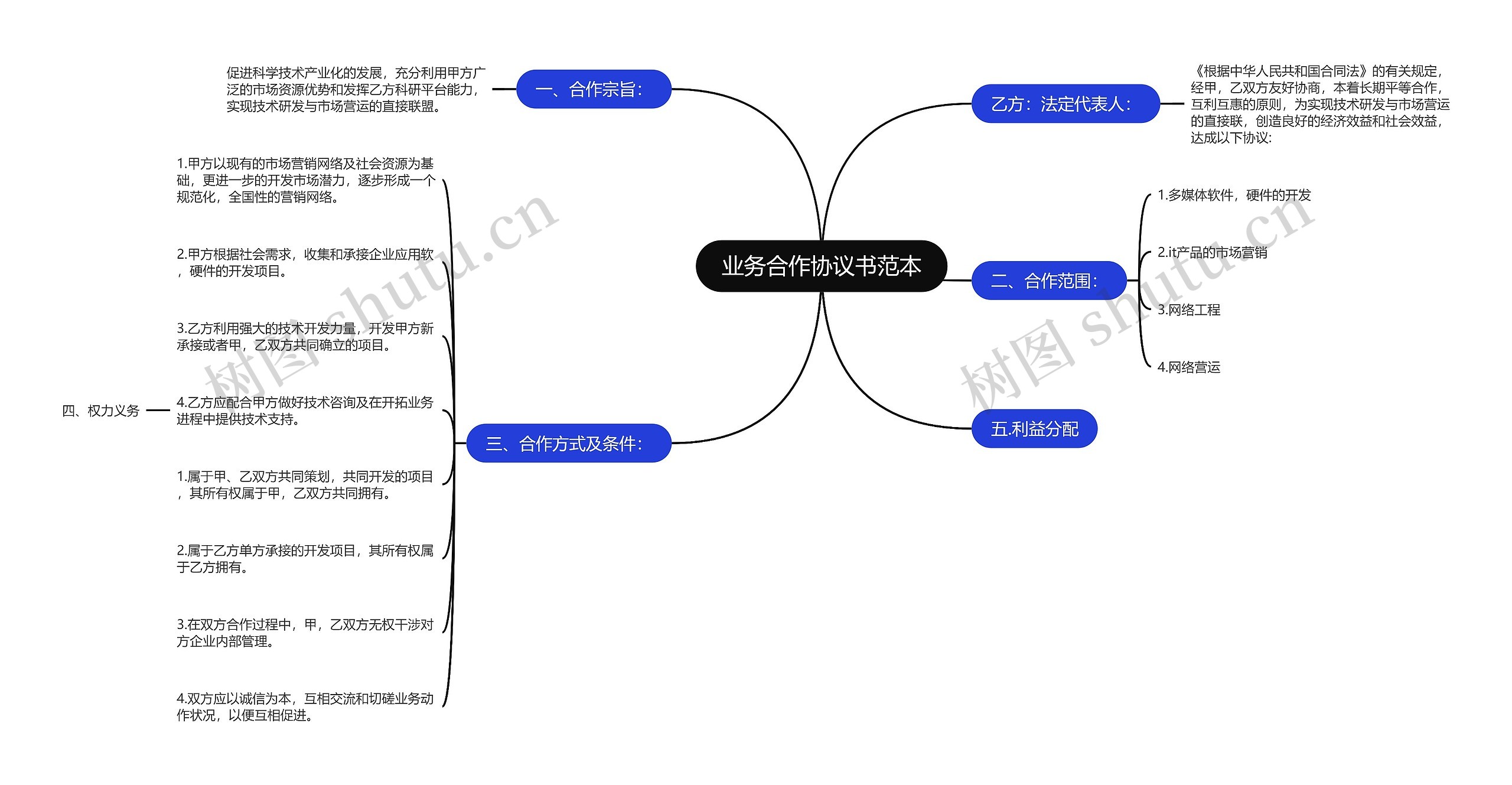 业务合作协议书范本思维导图