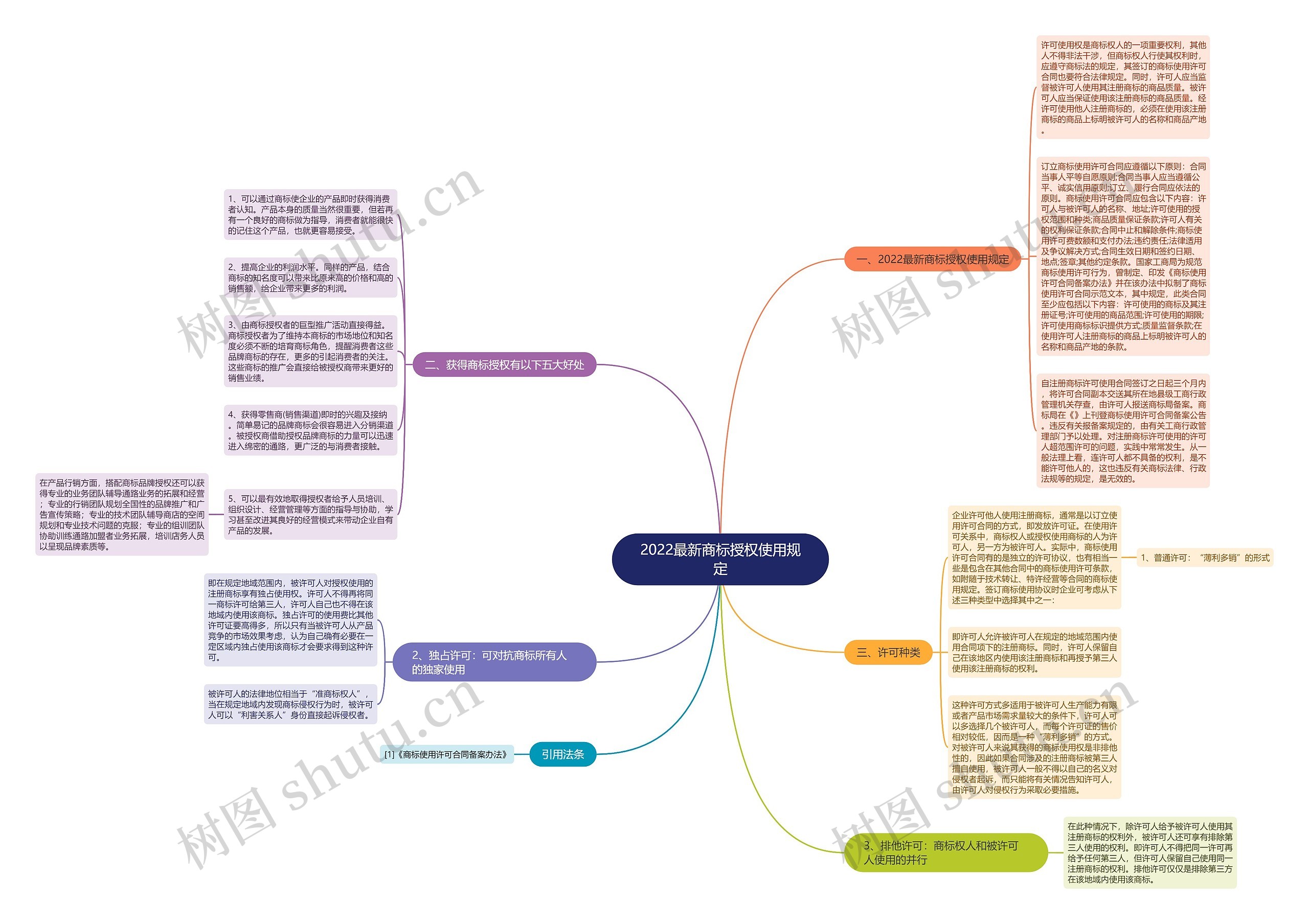 2022最新商标授权使用规定思维导图