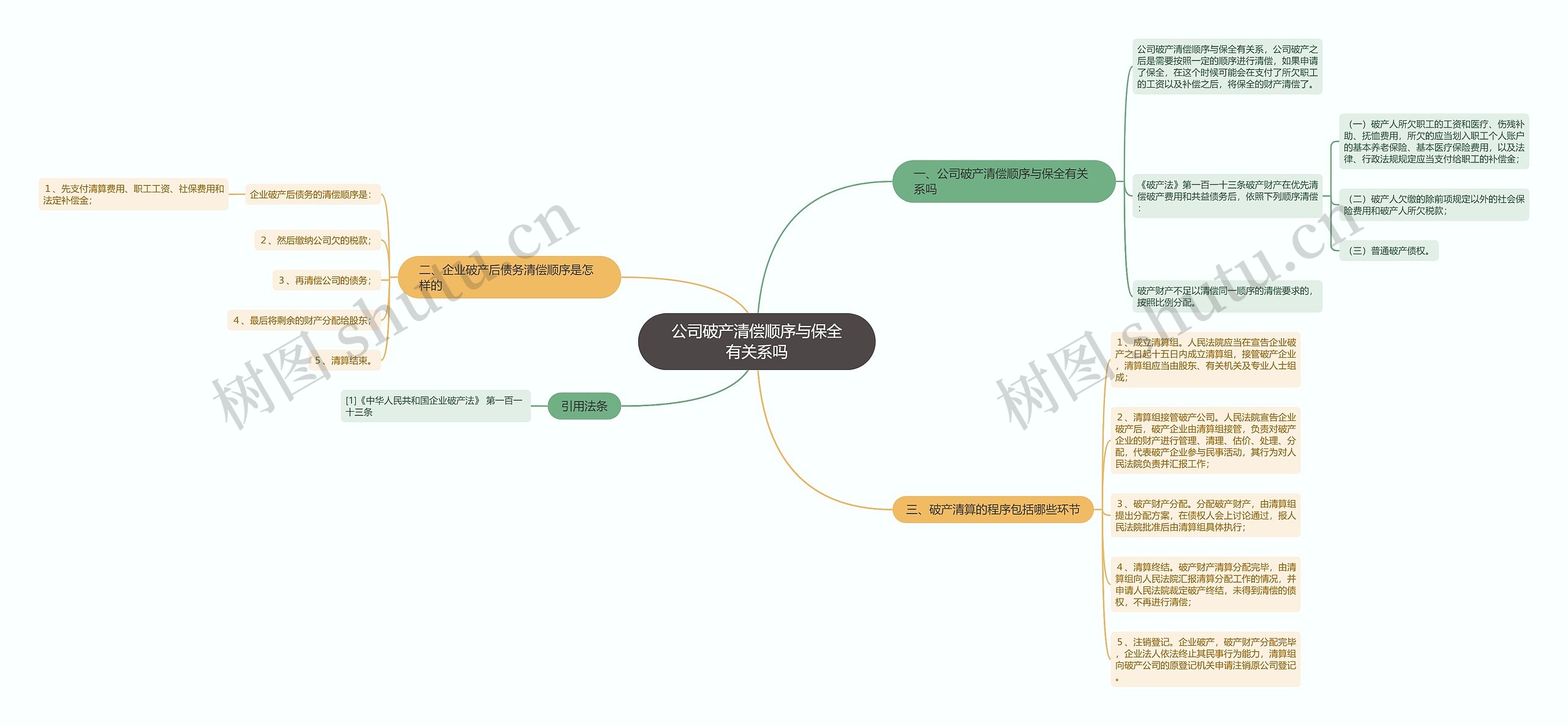 公司破产清偿顺序与保全有关系吗思维导图