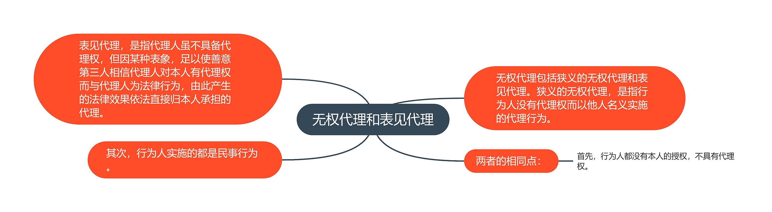 无权代理和表见代理