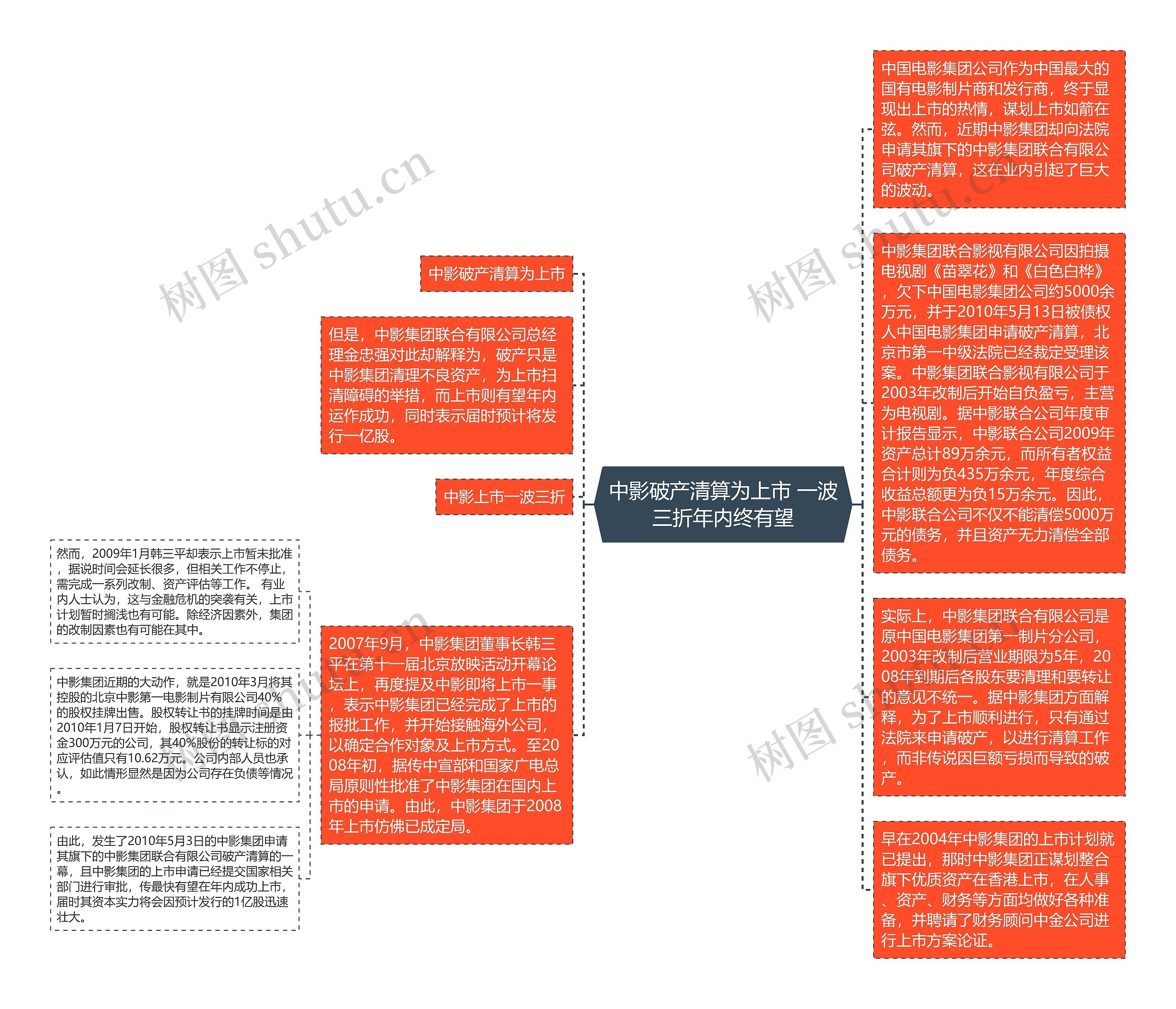 中影破产清算为上市 一波三折年内终有望