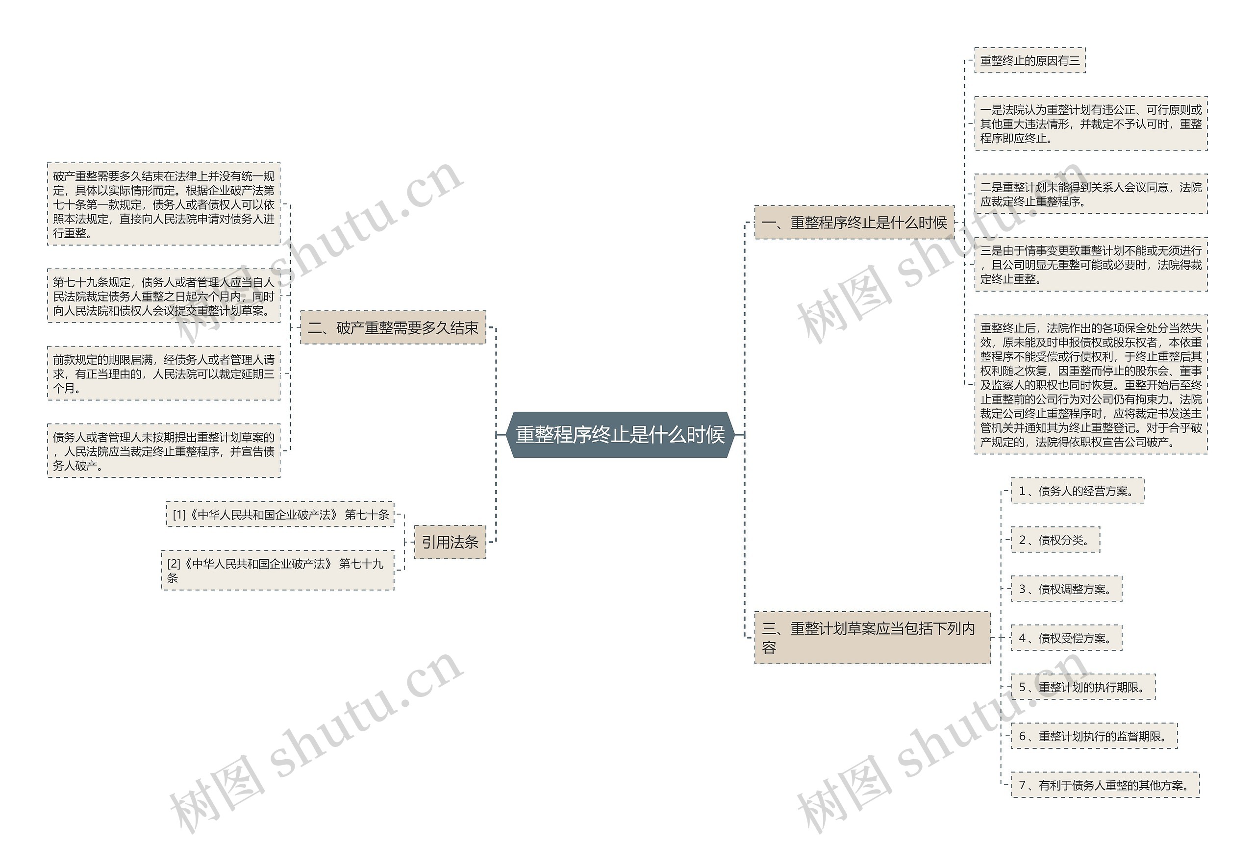 重整程序终止是什么时候思维导图
