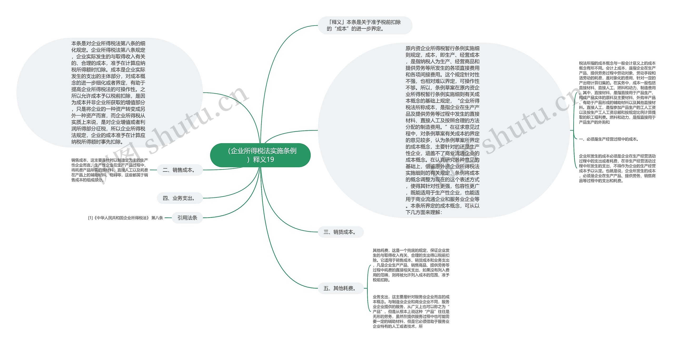 （企业所得税法实施条例）释义19