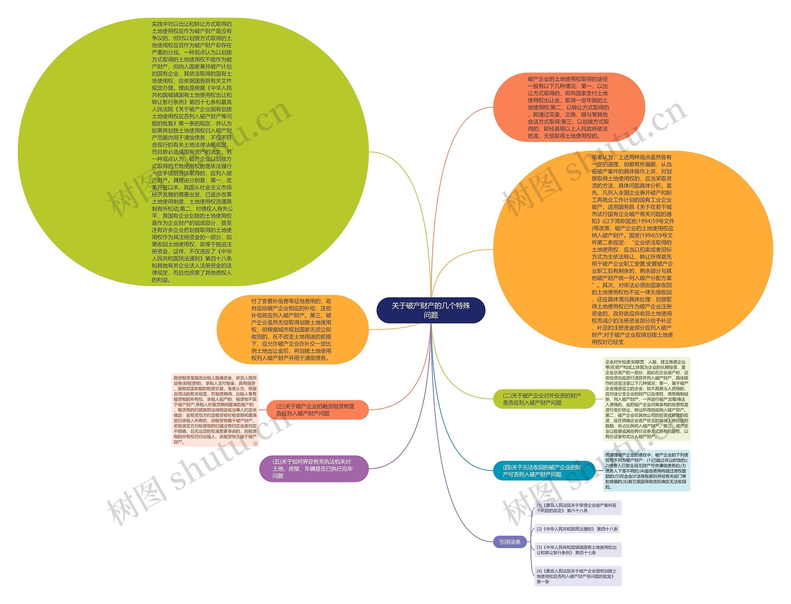 关于破产财产的几个特殊问题思维导图