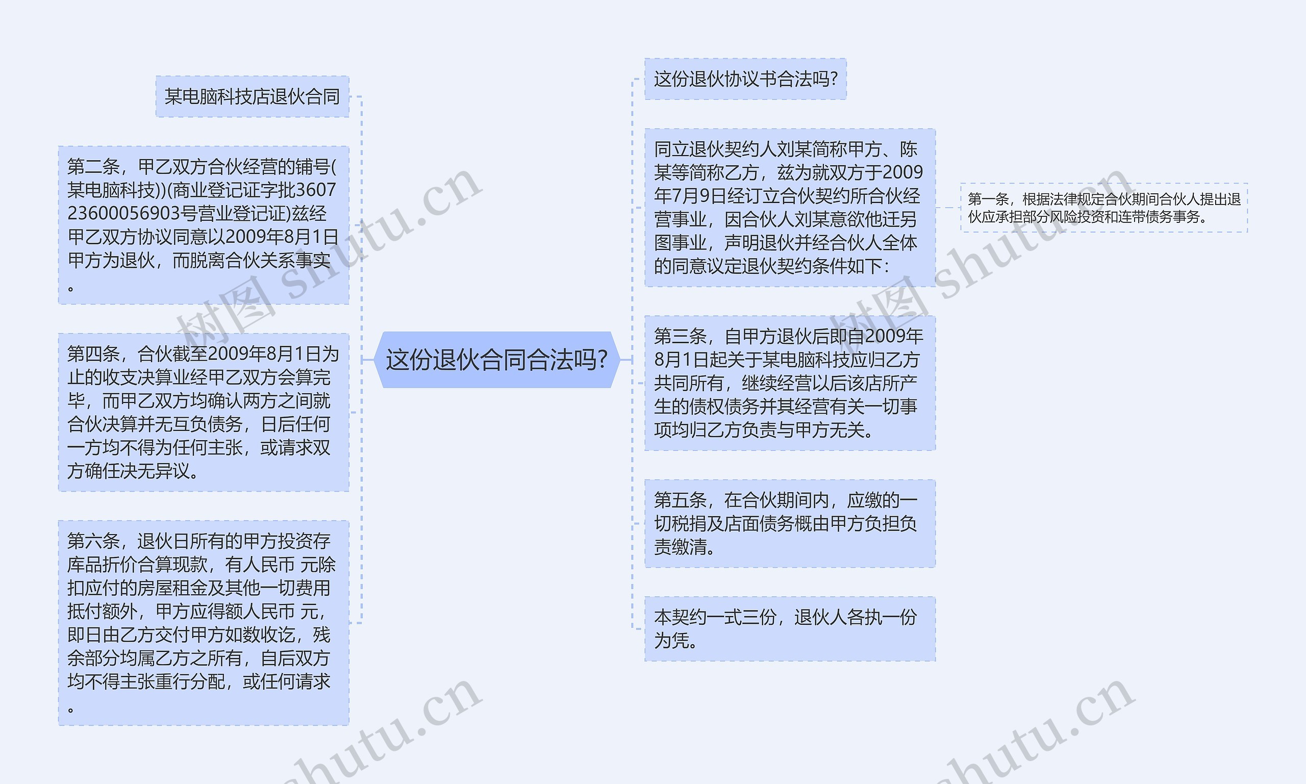 这份退伙合同合法吗?思维导图