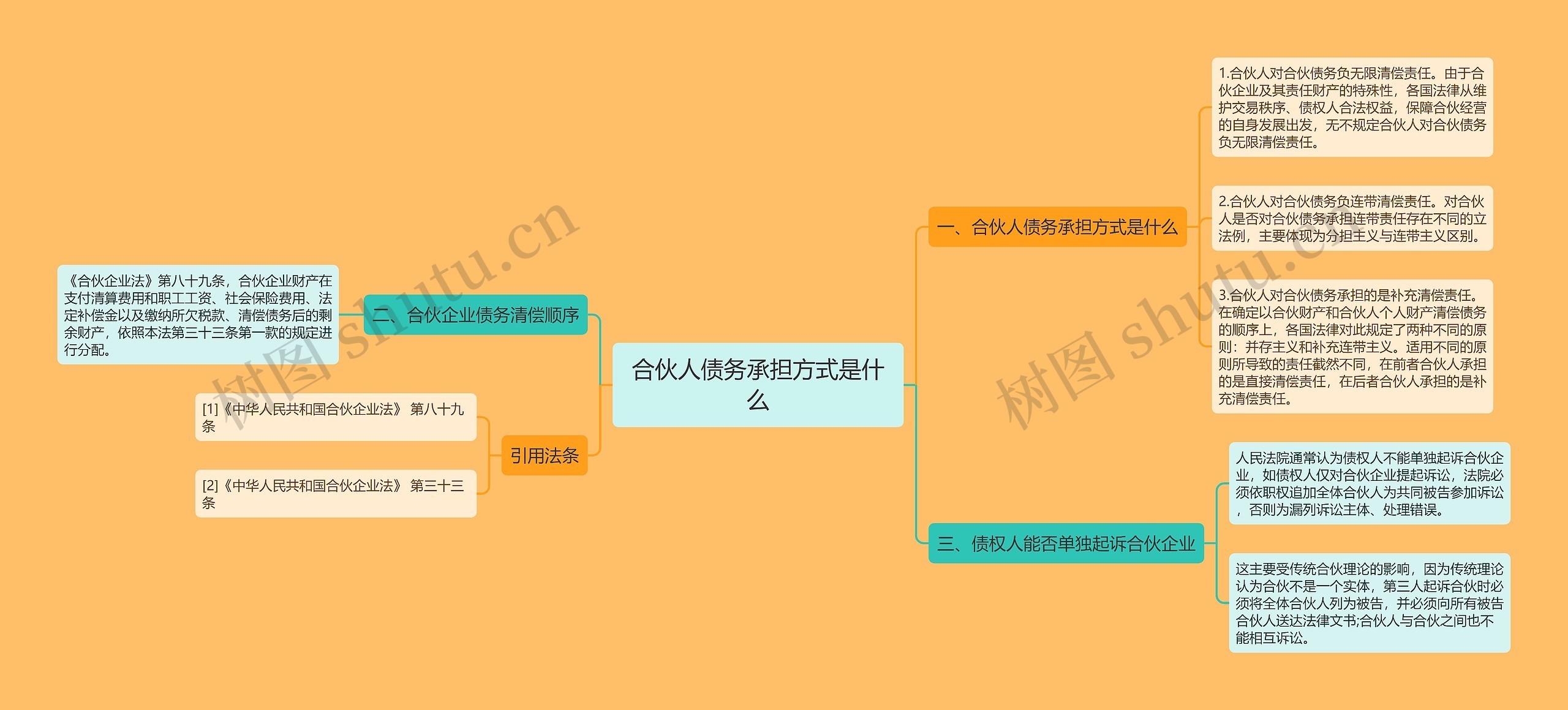 合伙人债务承担方式是什么思维导图