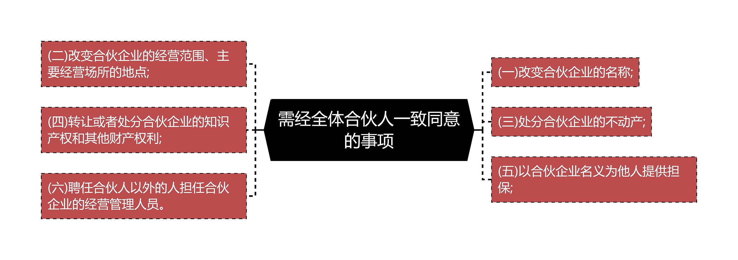 需经全体合伙人一致同意的事项思维导图