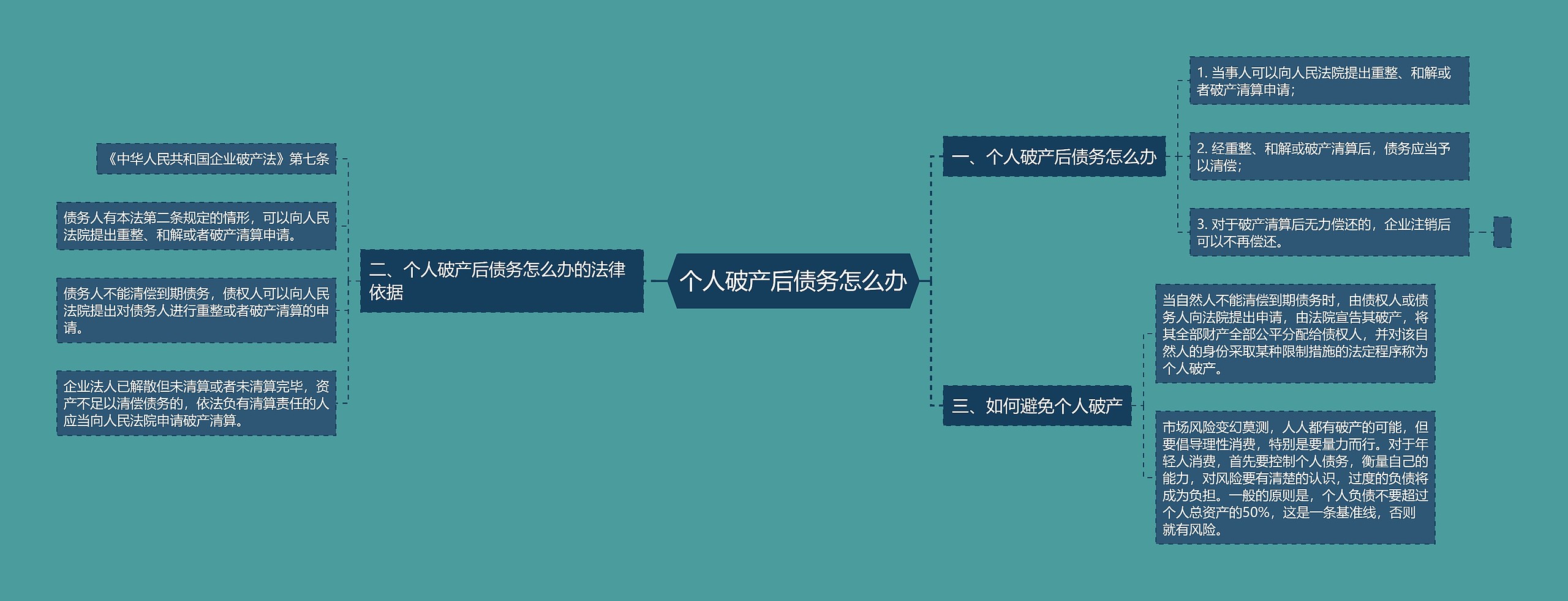 个人破产后债务怎么办思维导图