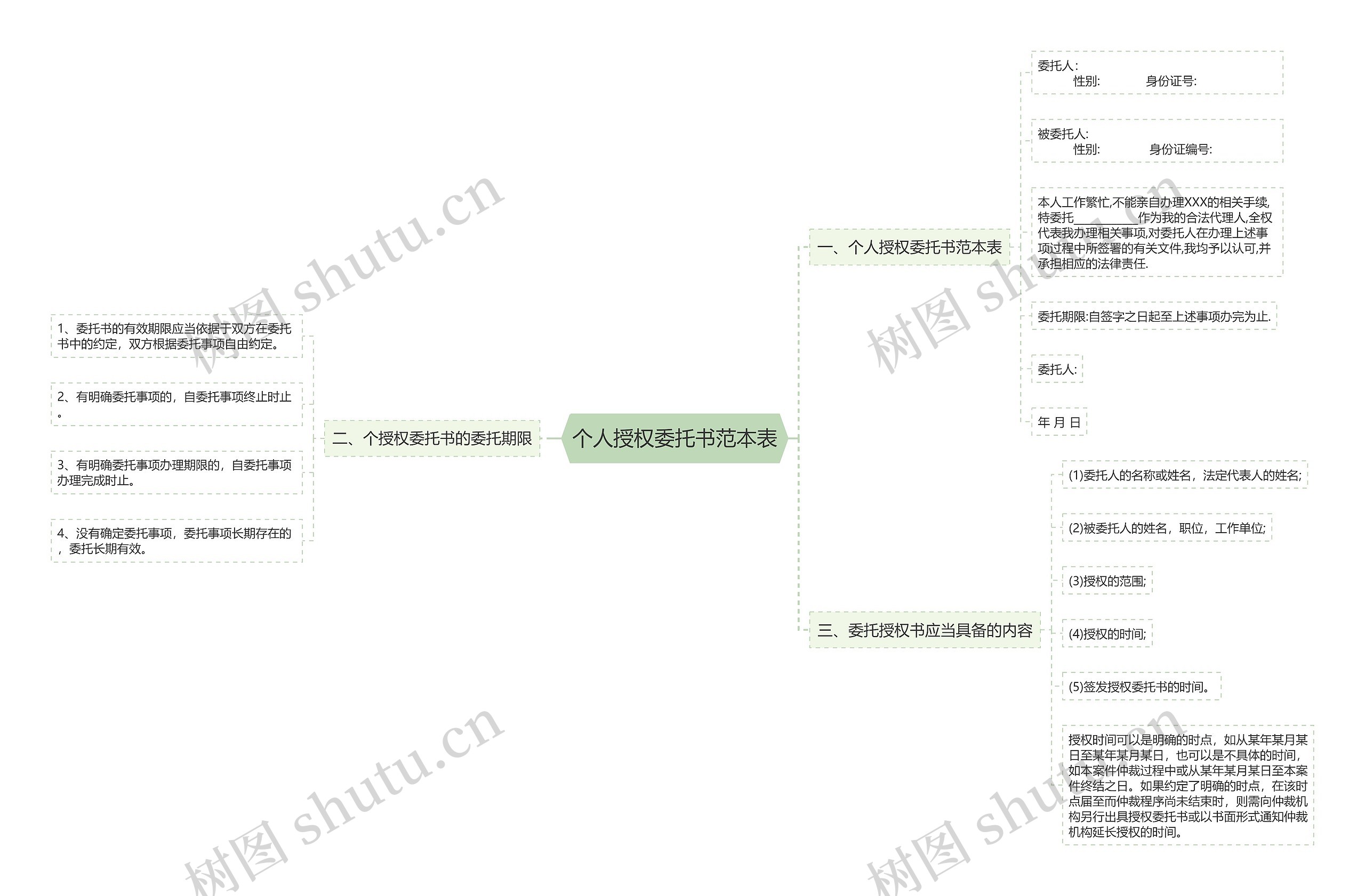 个人授权委托书范本表思维导图