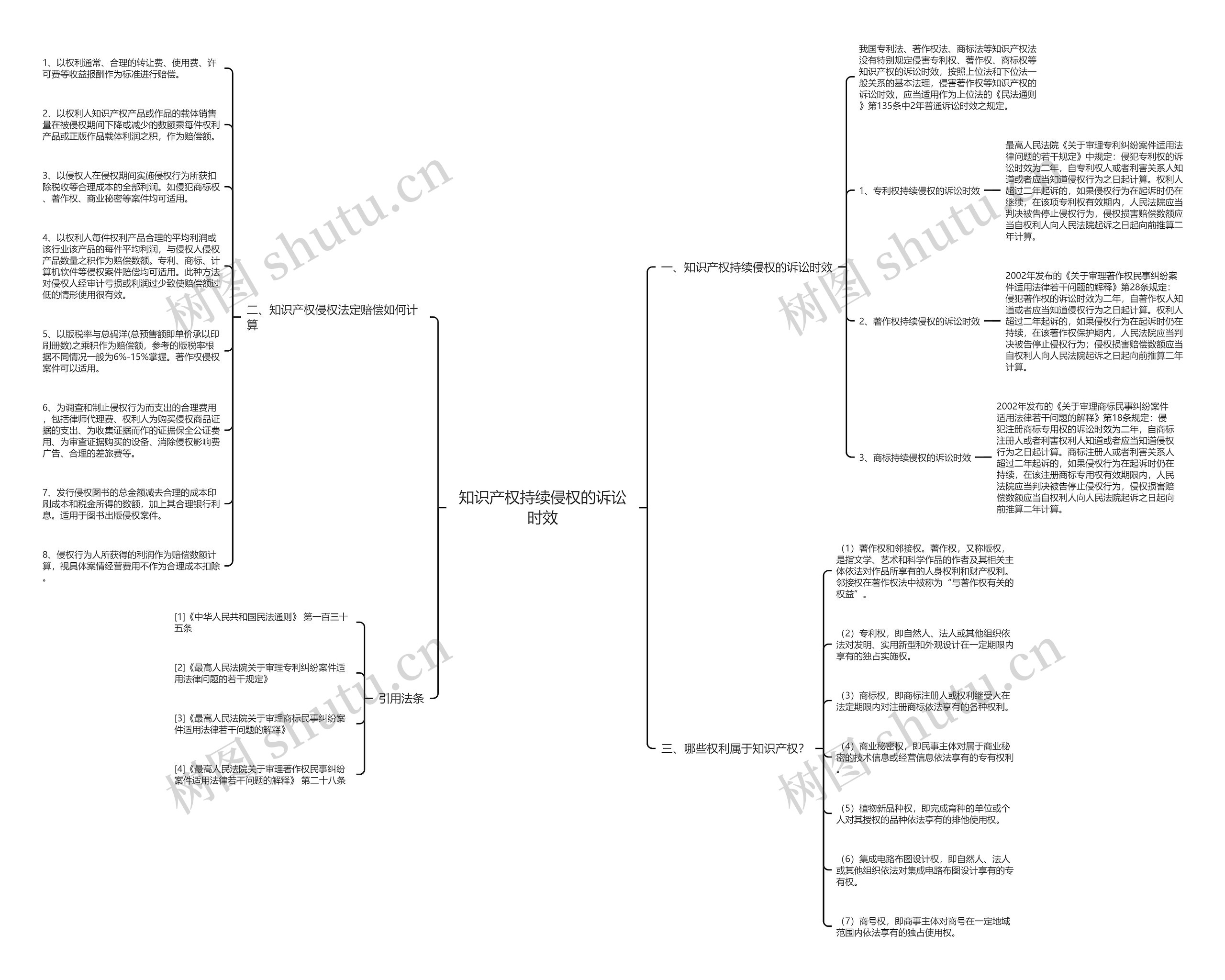 知识产权持续侵权的诉讼时效思维导图