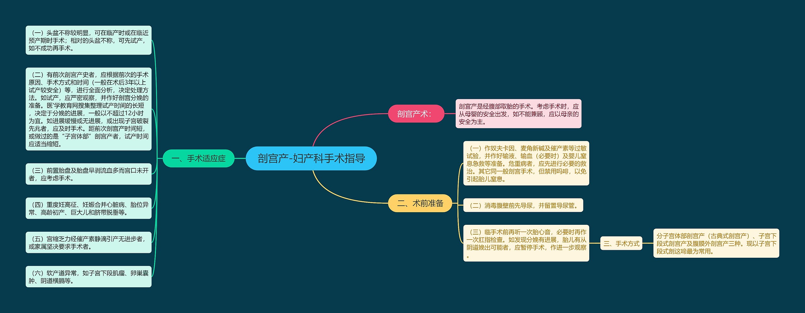 剖宫产-妇产科手术指导思维导图