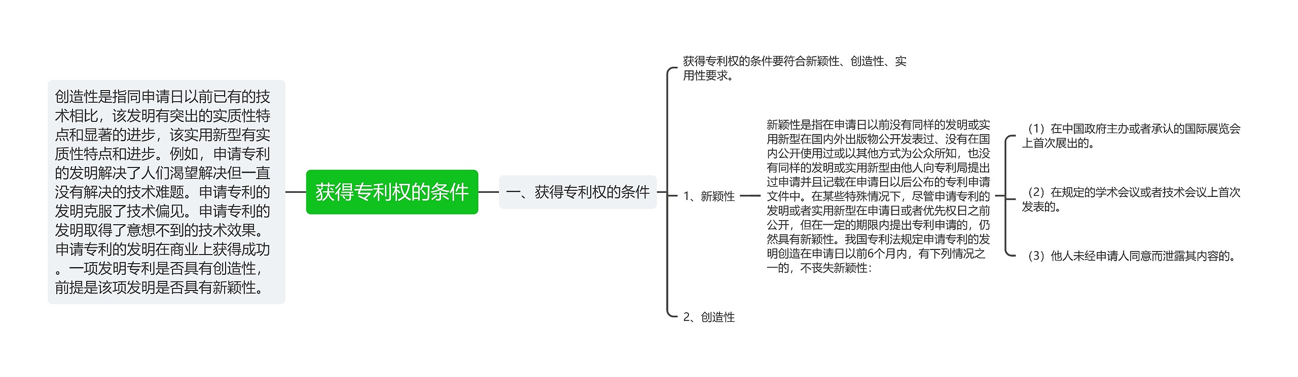 获得专利权的条件