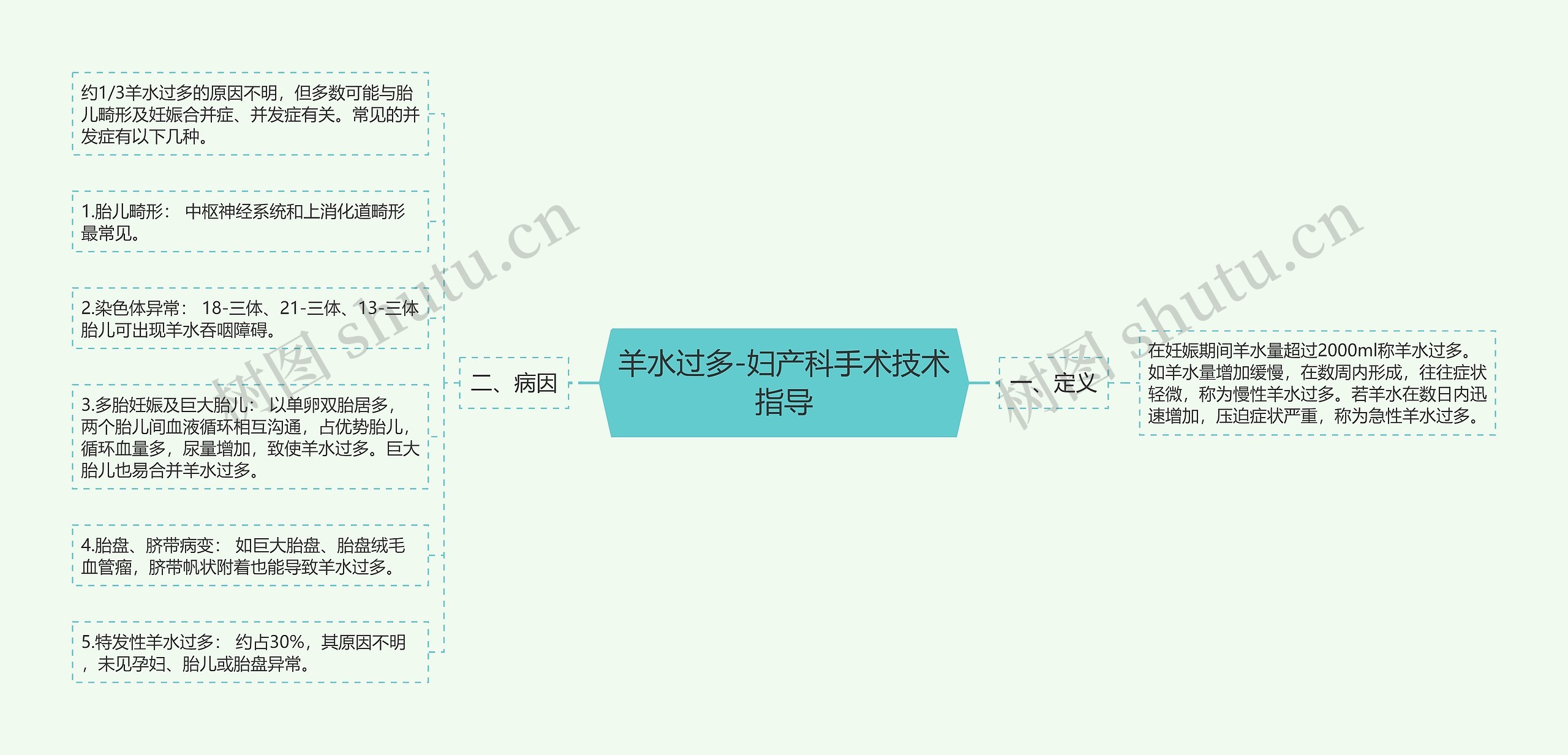 羊水过多-妇产科手术技术指导思维导图