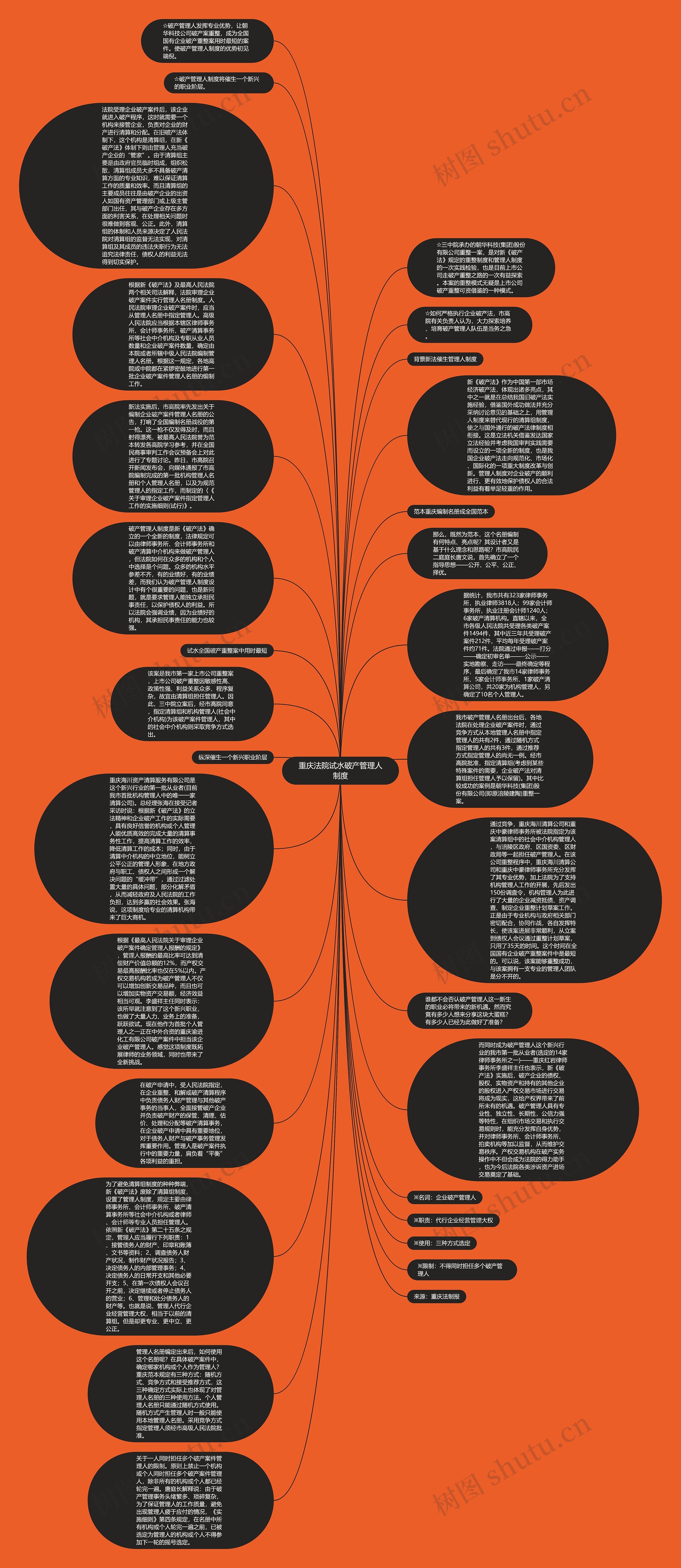 重庆法院试水破产管理人制度思维导图