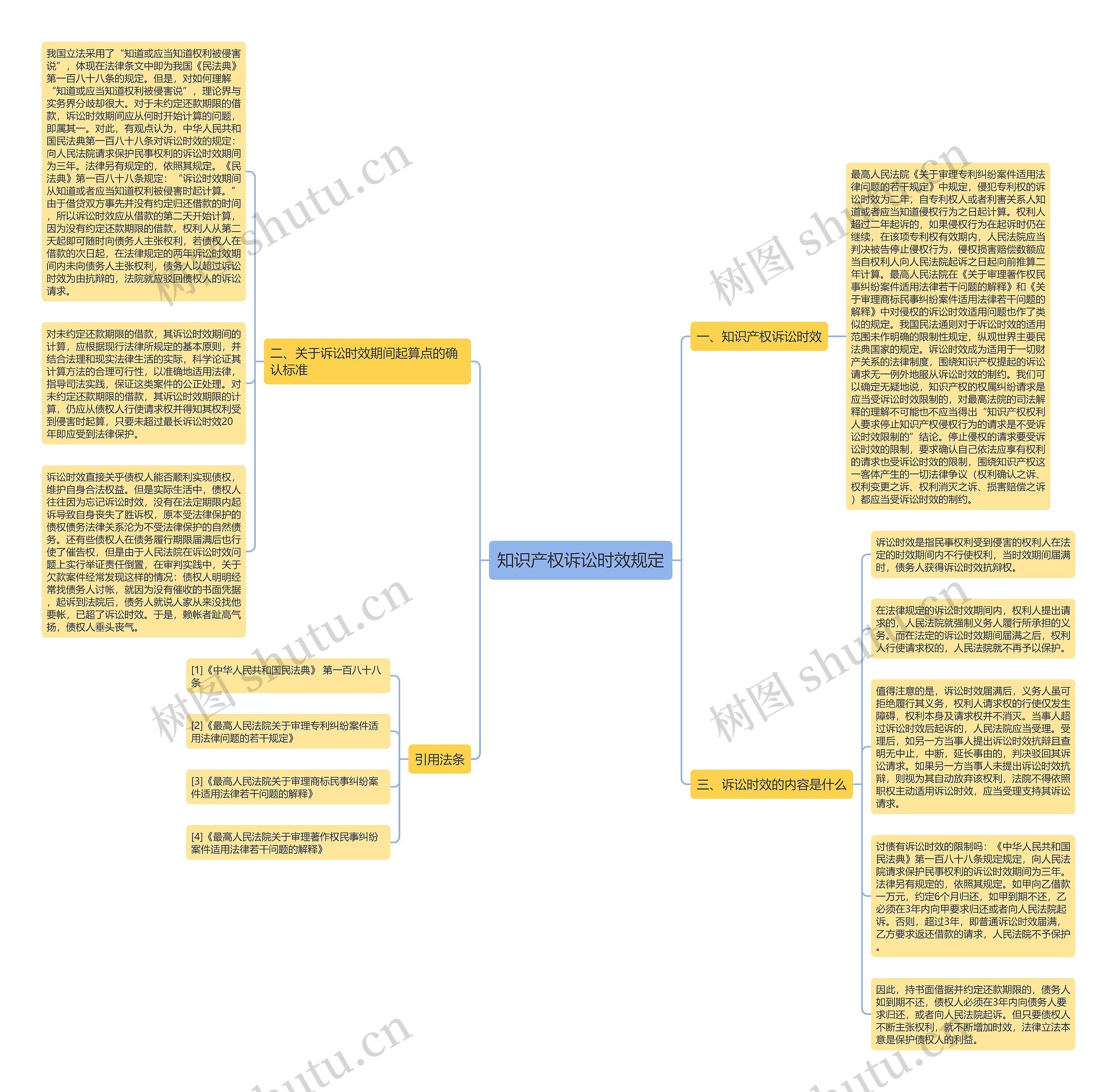 知识产权诉讼时效规定思维导图