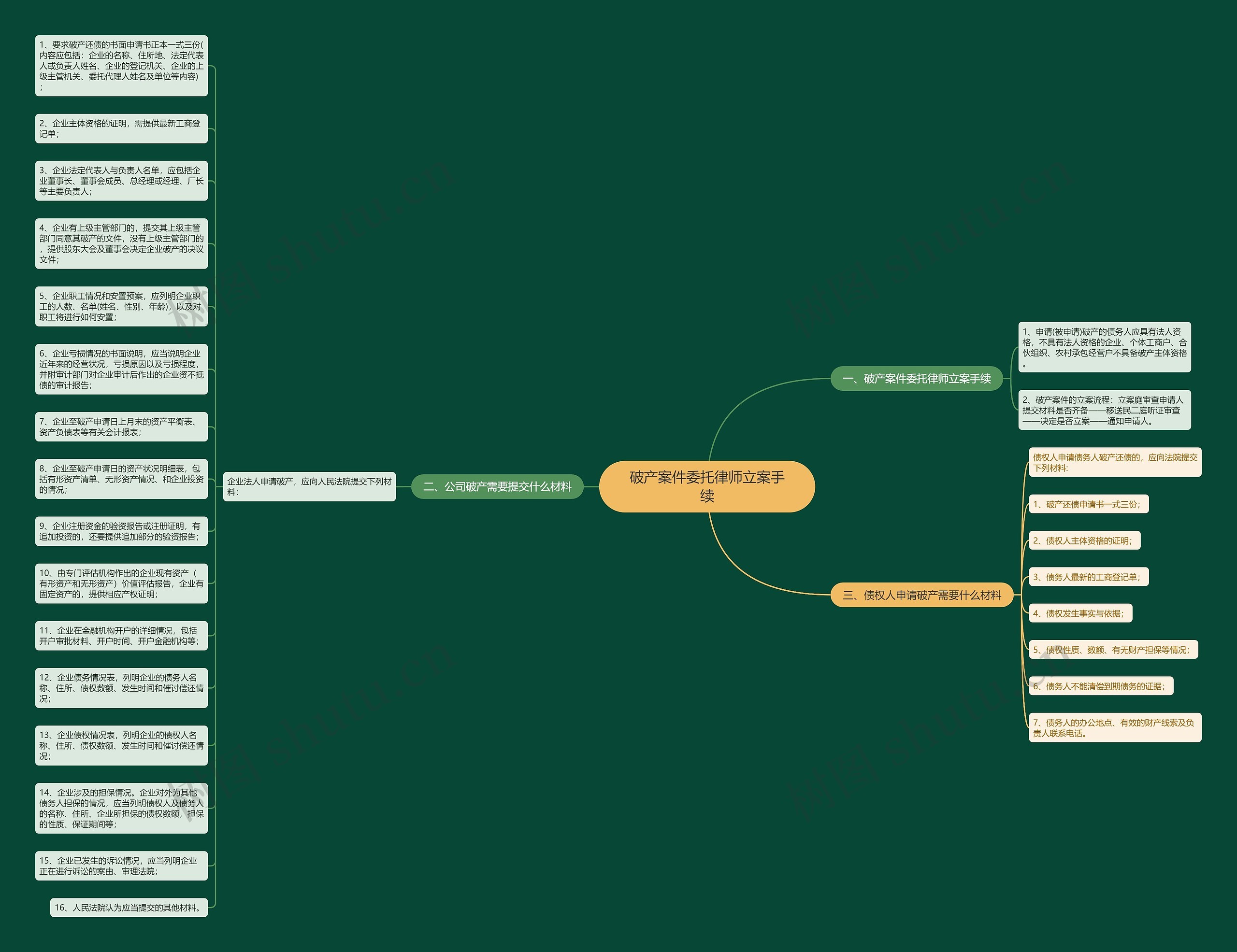 破产案件委托律师立案手续思维导图